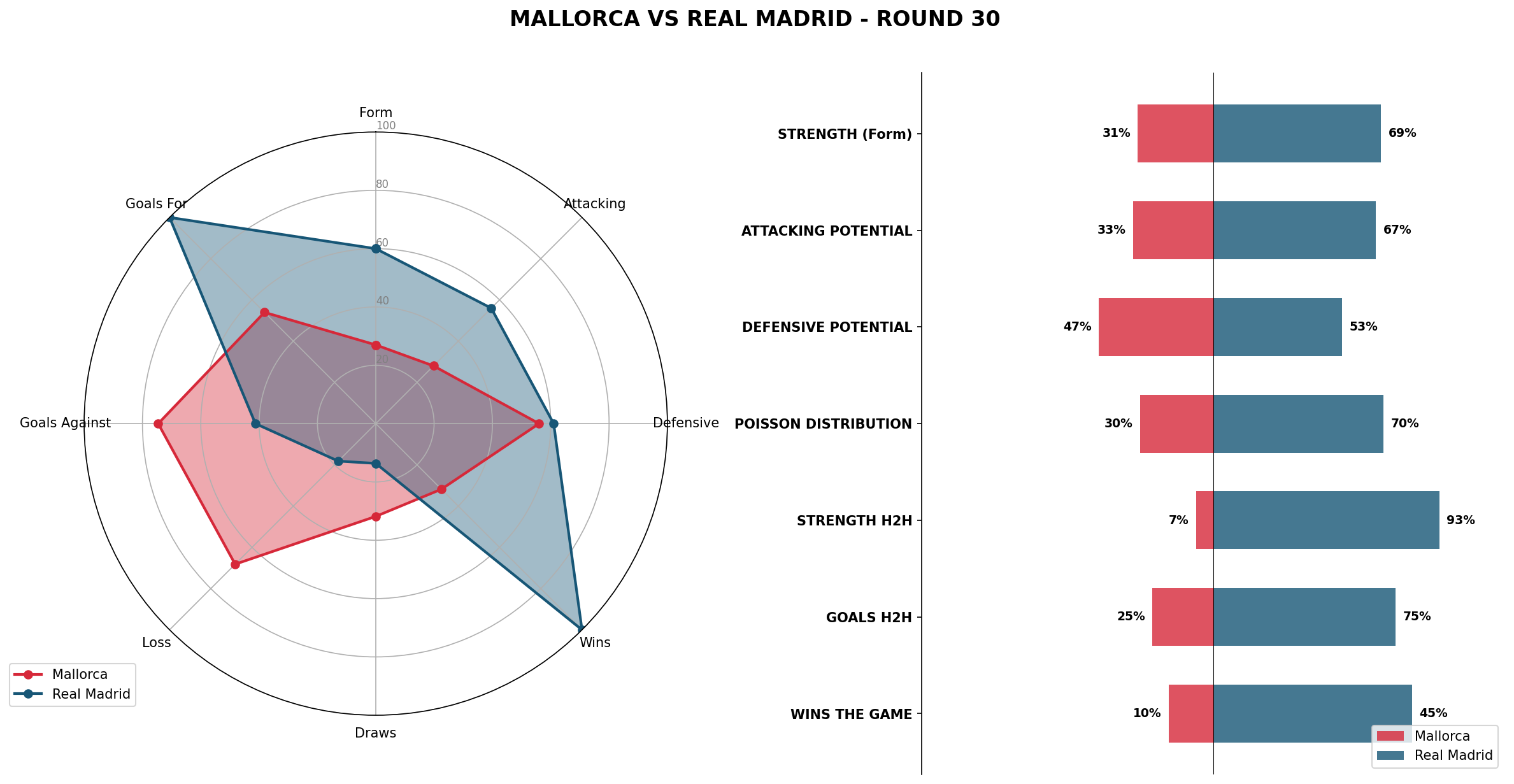 Match Analysis: Mallorca vs Real Madrid