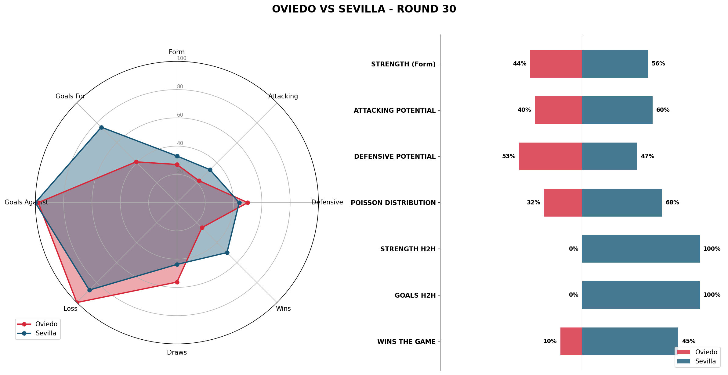 Match Analysis: Oviedo vs Sevilla