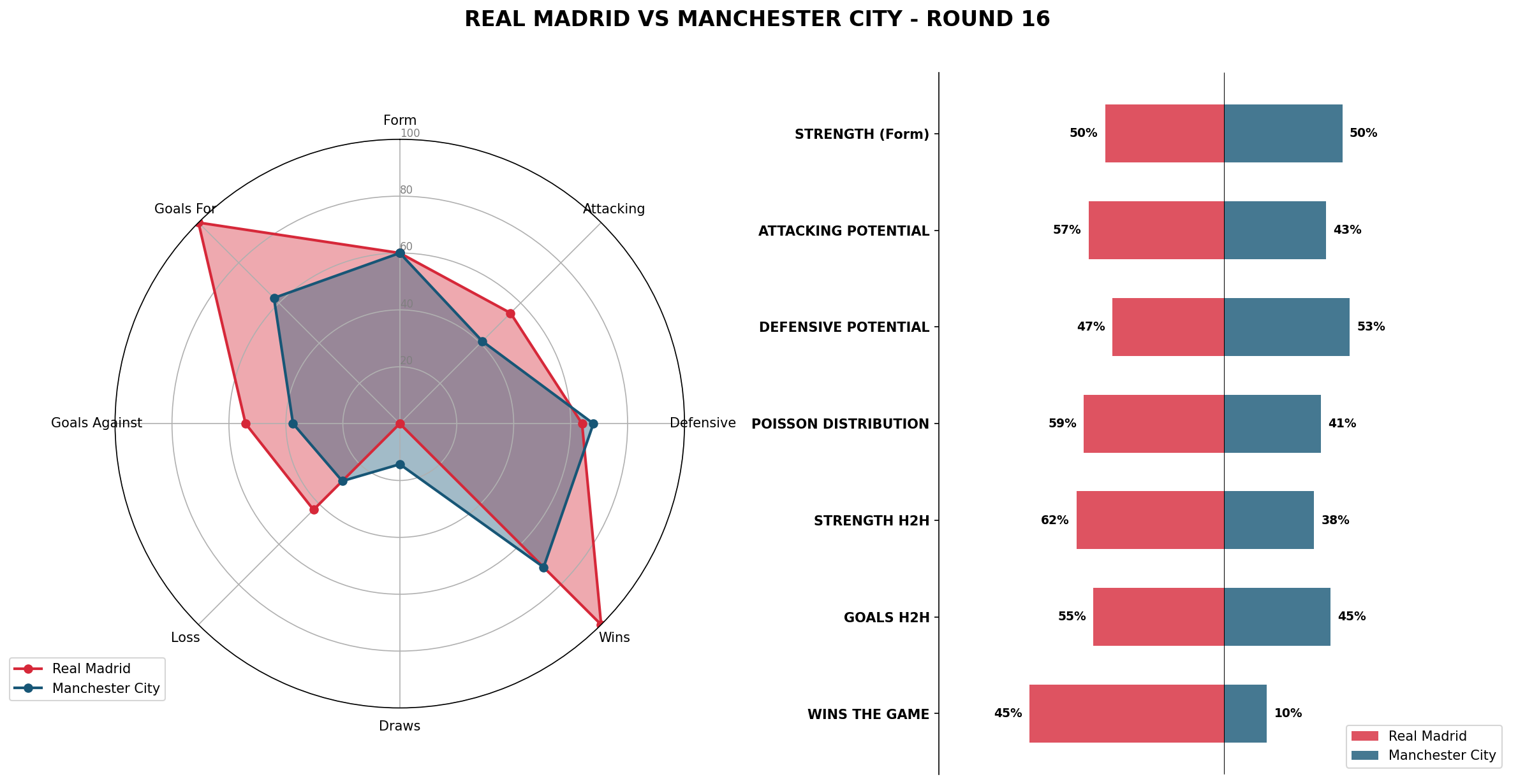 Match Analysis: Real Madrid vs Manchester City