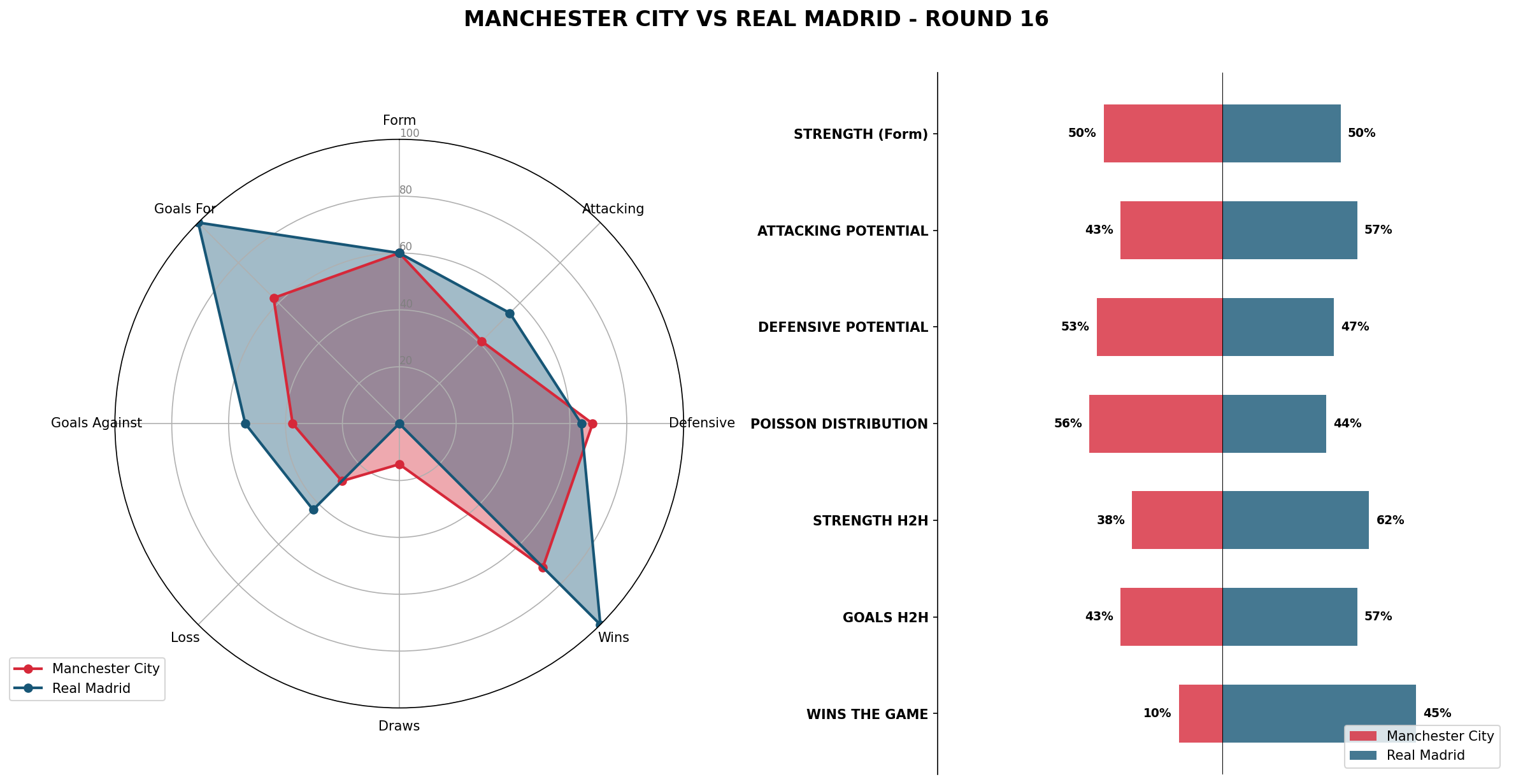 Match Analysis: Manchester City vs Real Madrid