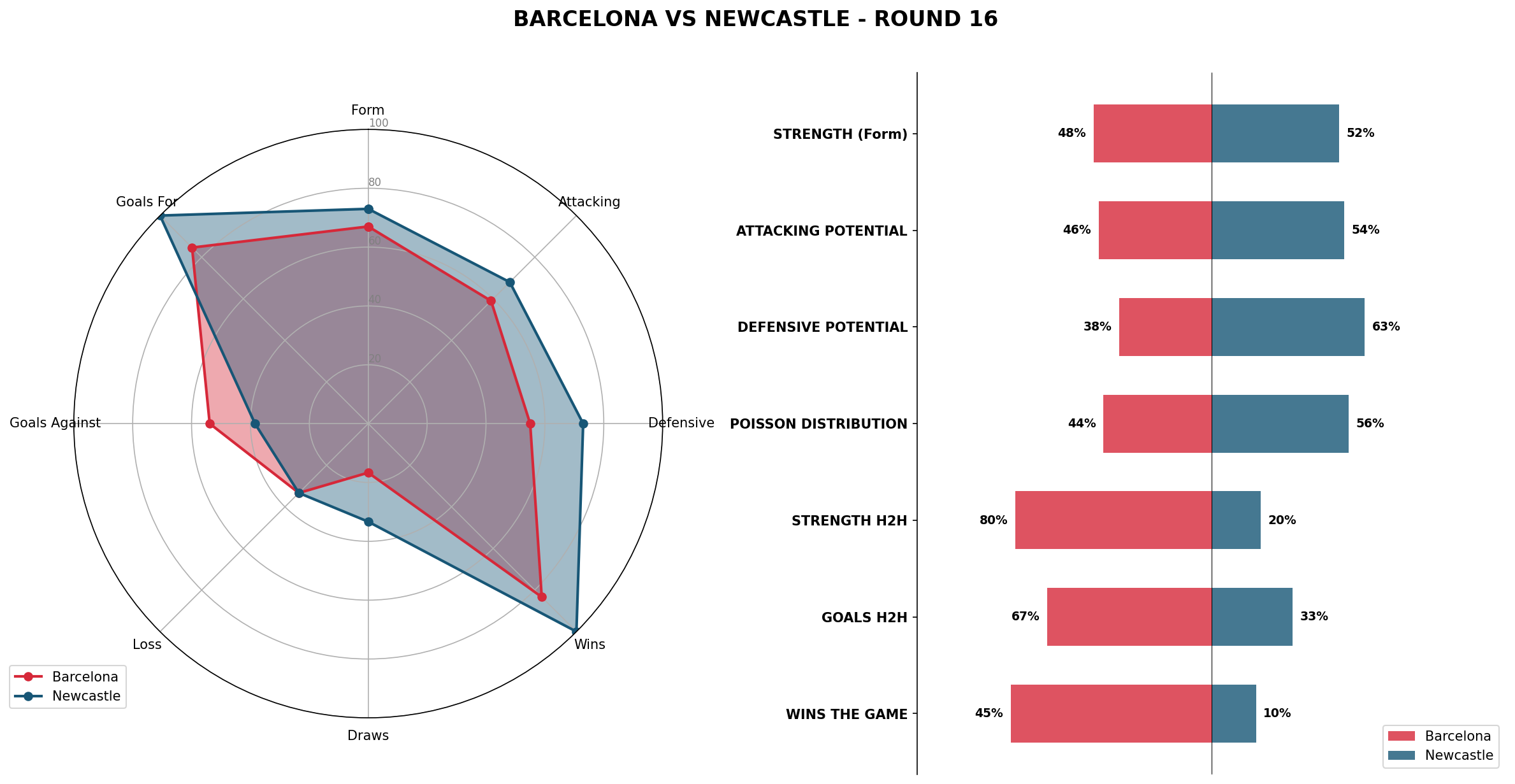 Match Analysis: Barcelona vs Newcastle
