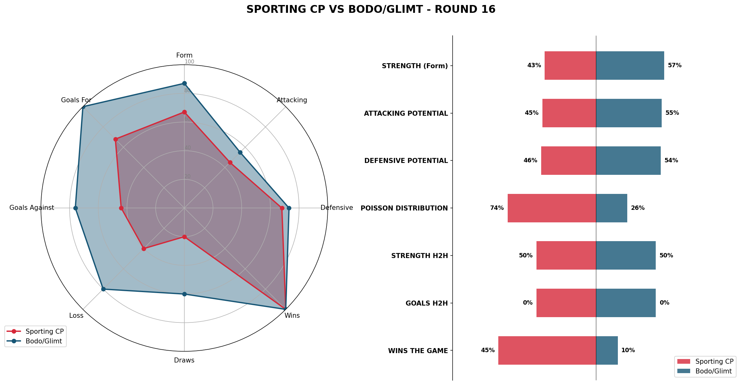 Match Analysis: Sporting CP vs Bodo/Glimt