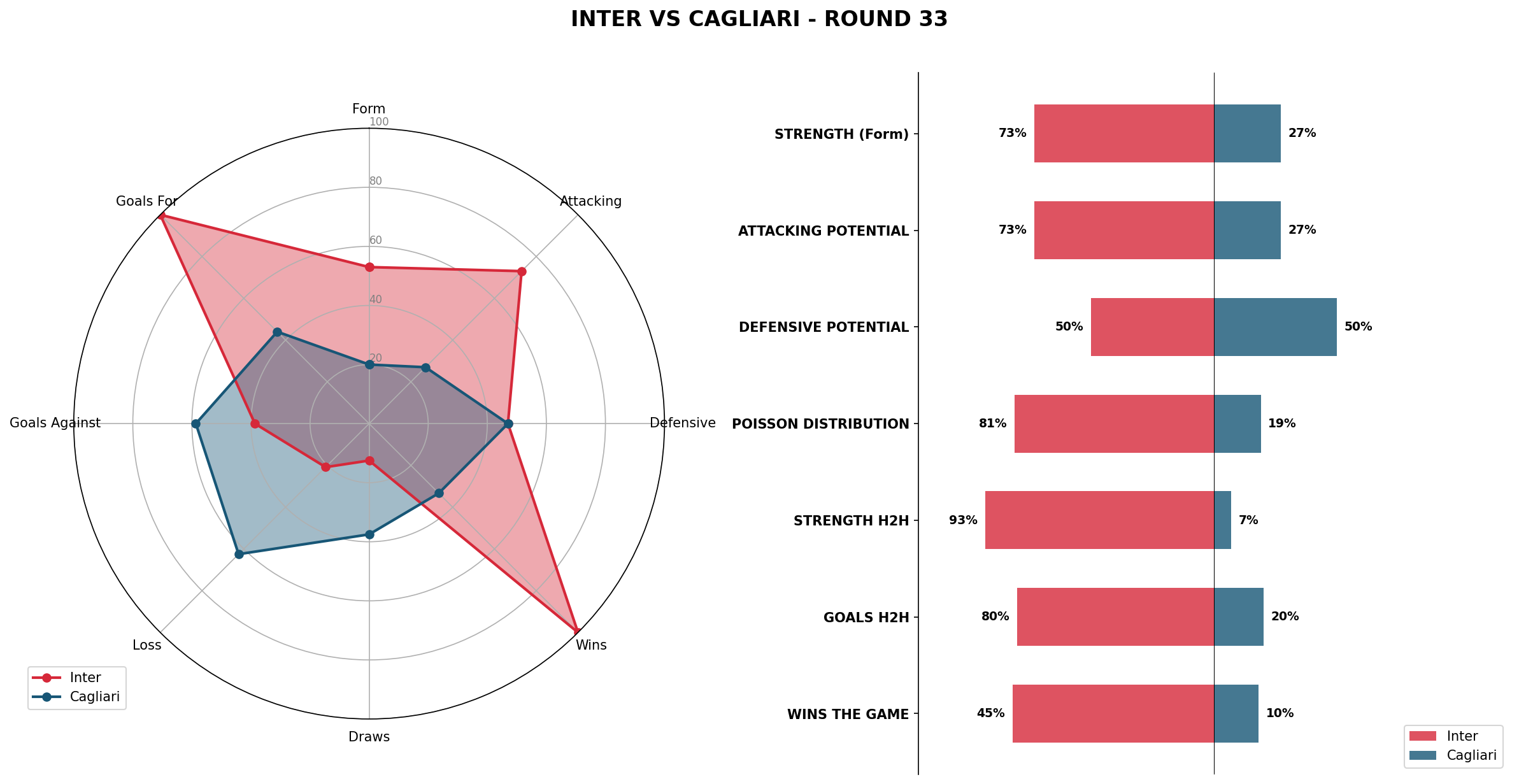 Match Analysis: Inter vs Cagliari