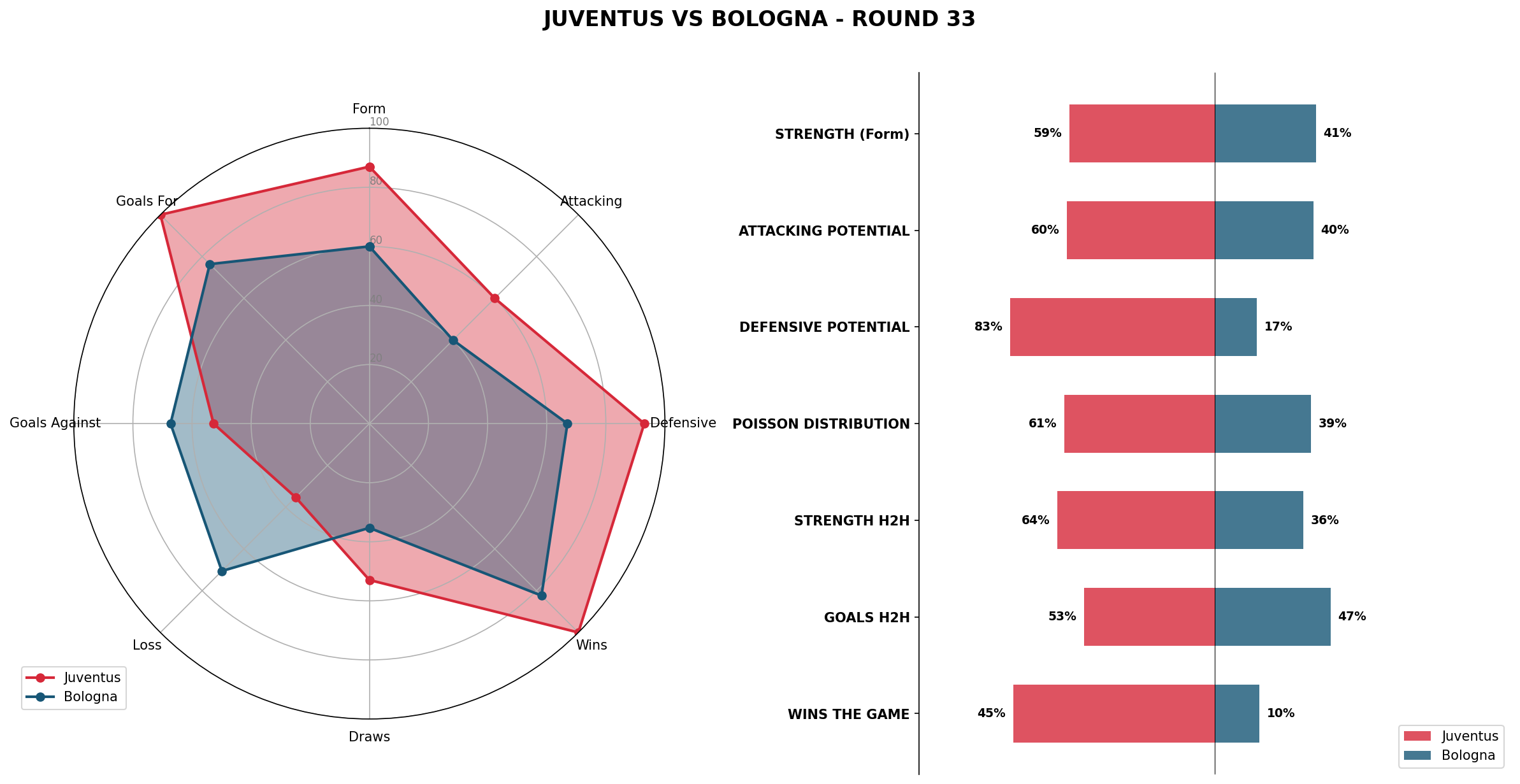 Match Analysis: Juventus vs Bologna