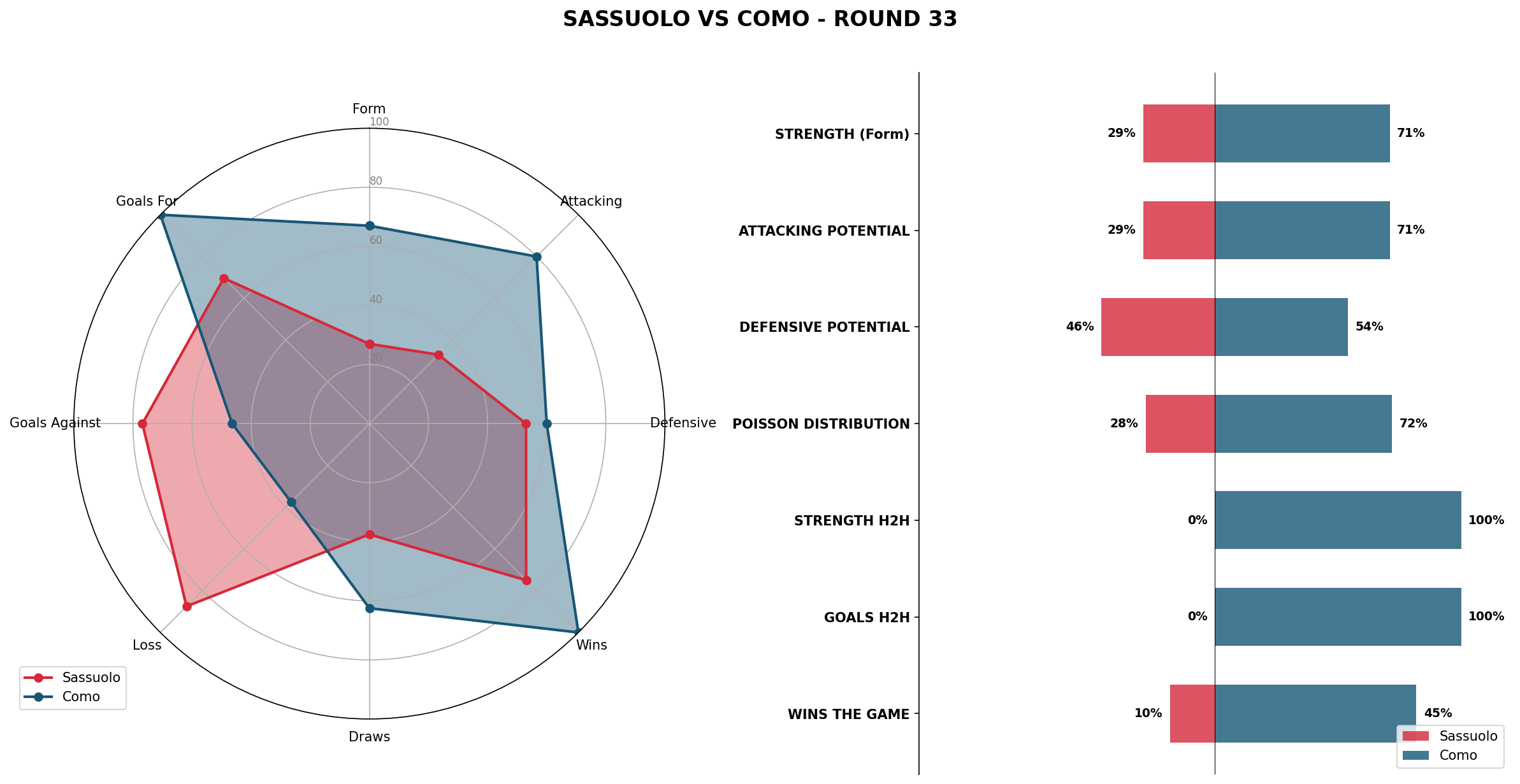 Match Analysis: Sassuolo vs Como