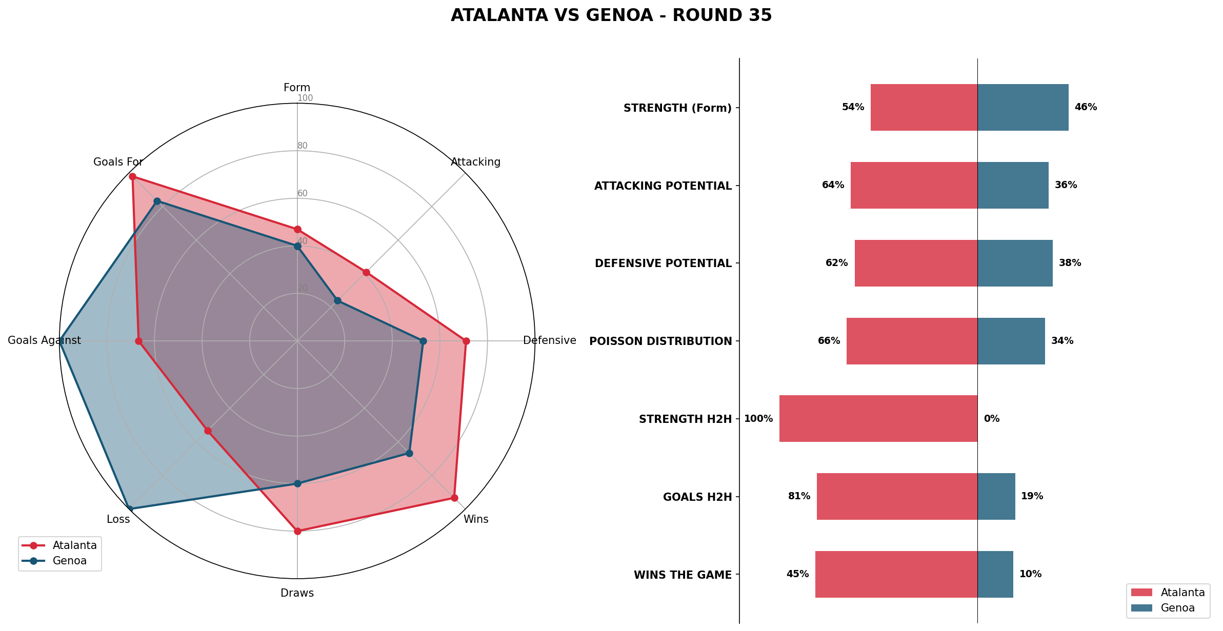 Match Analysis: Atalanta vs Genoa