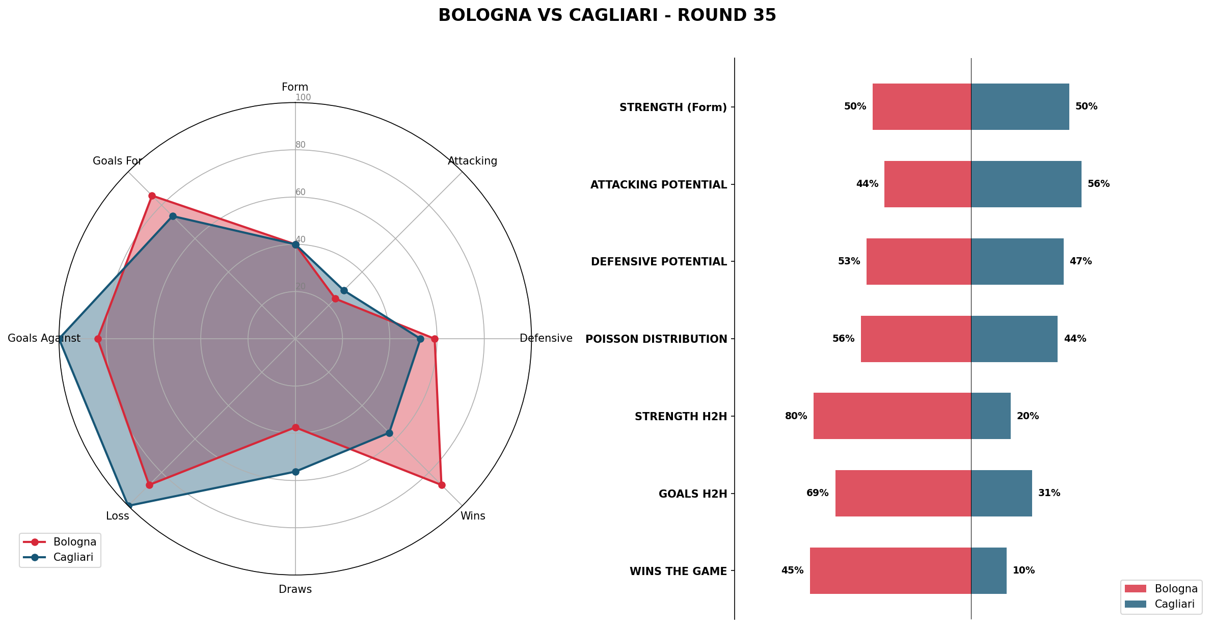 Match Analysis: Bologna vs Cagliari
