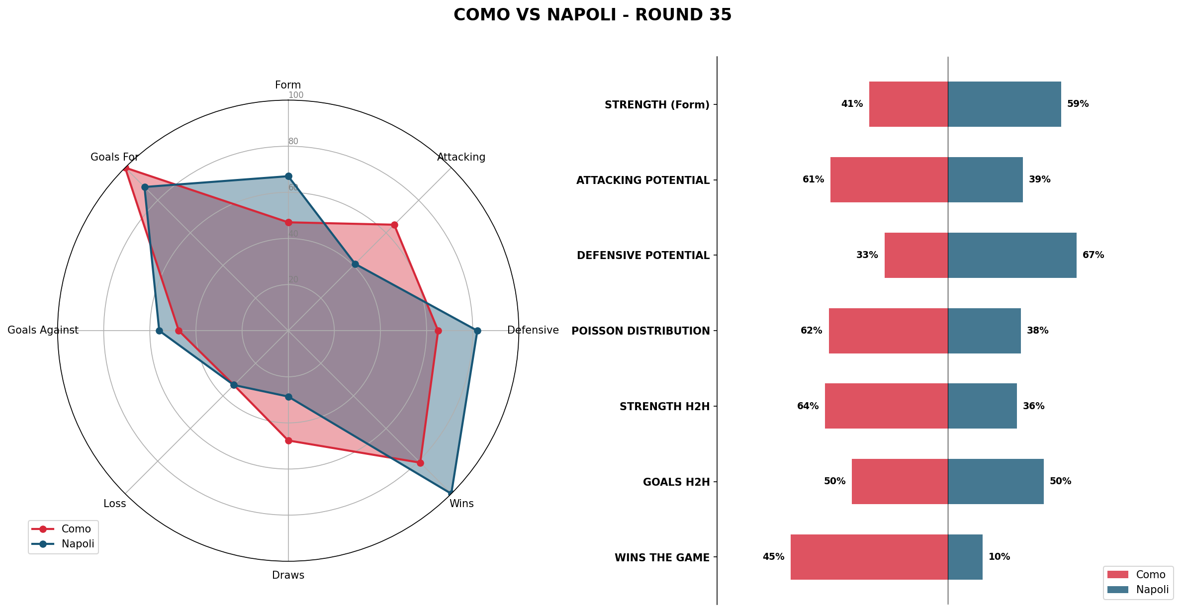Match Analysis: Como vs Napoli