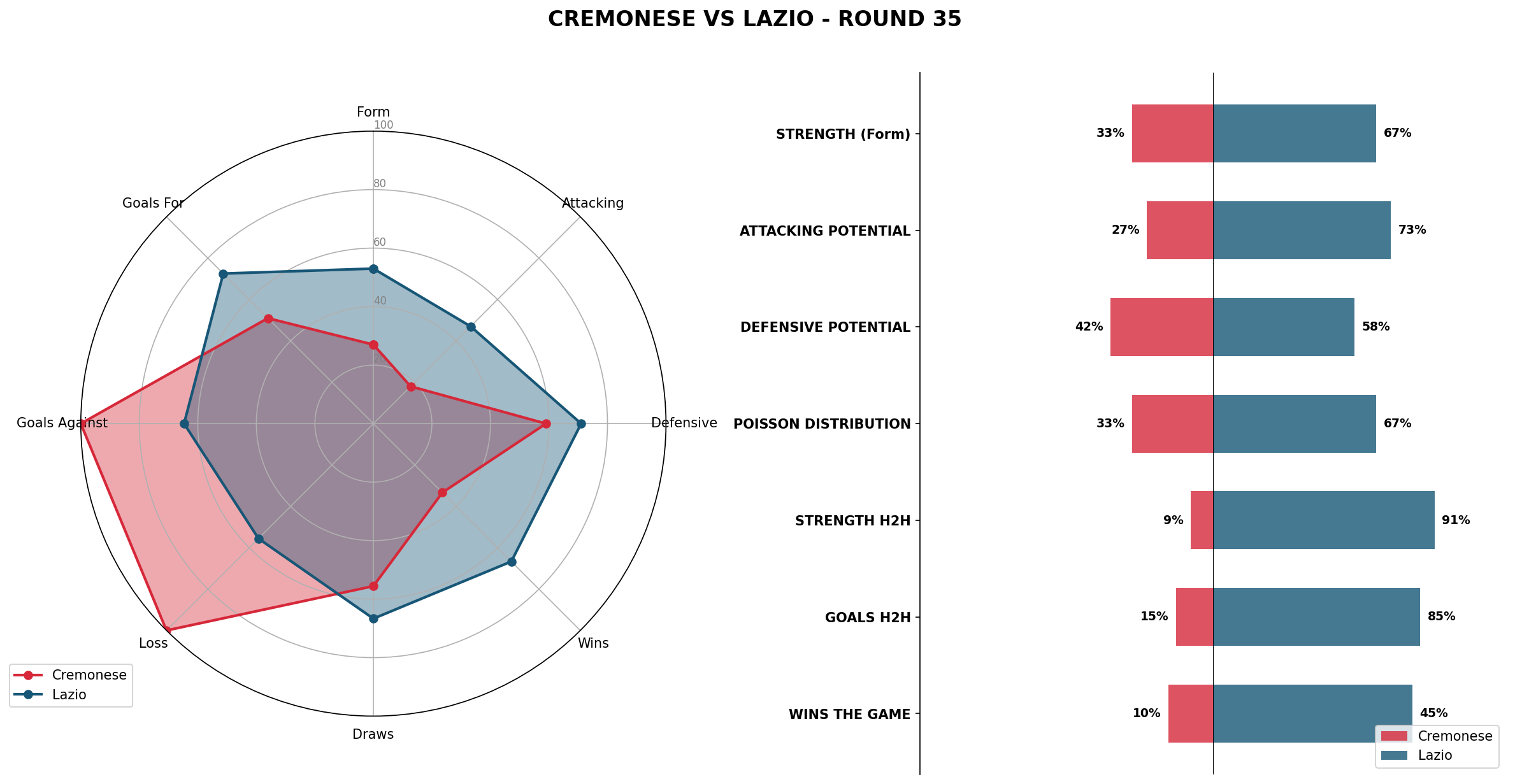 Match Analysis: Cremonese vs Lazio