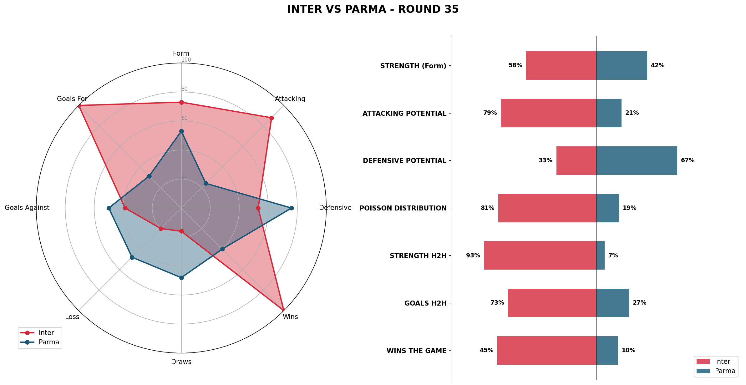 Match Analysis: Inter vs Parma
