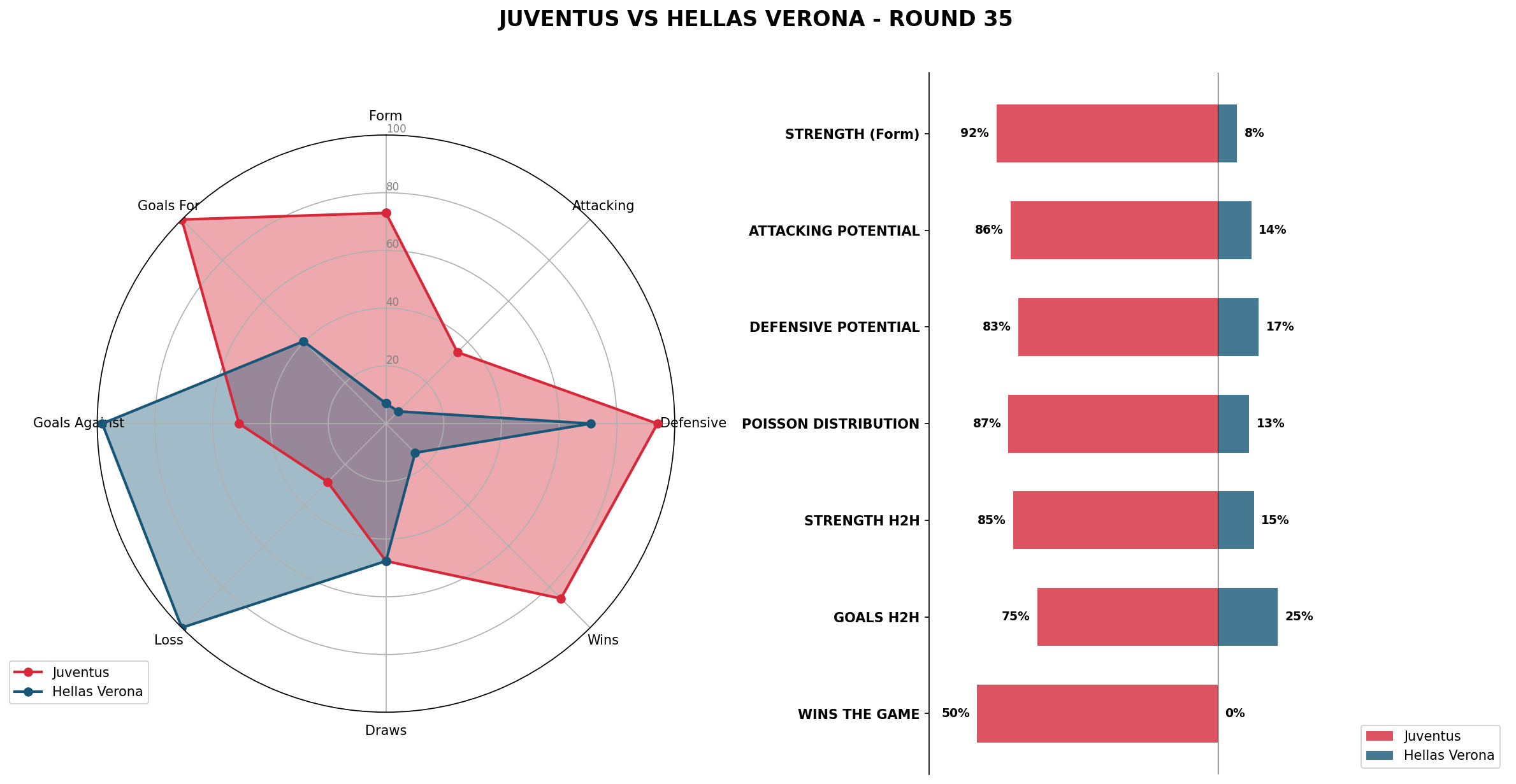 Match Analysis: Juventus vs Hellas Verona