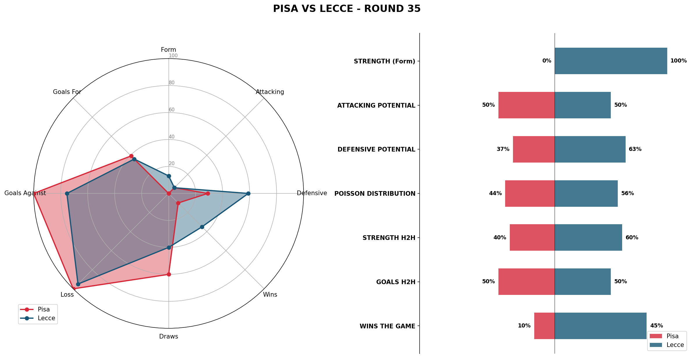 Match Analysis: Pisa vs Lecce