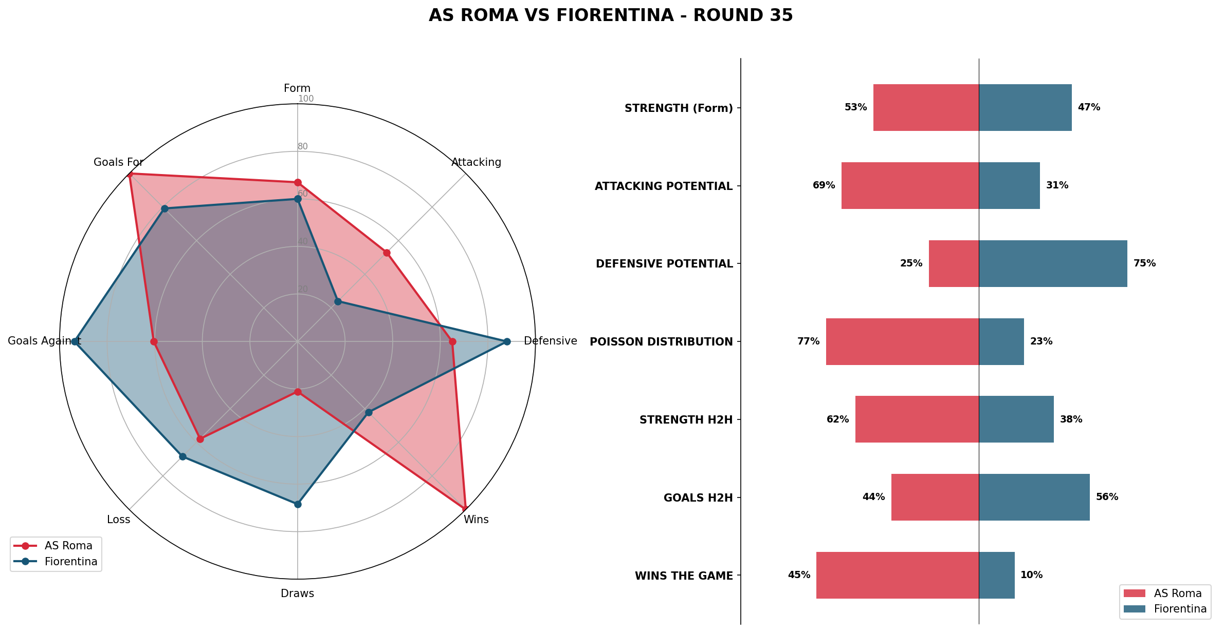 Match Analysis: AS Roma vs Fiorentina