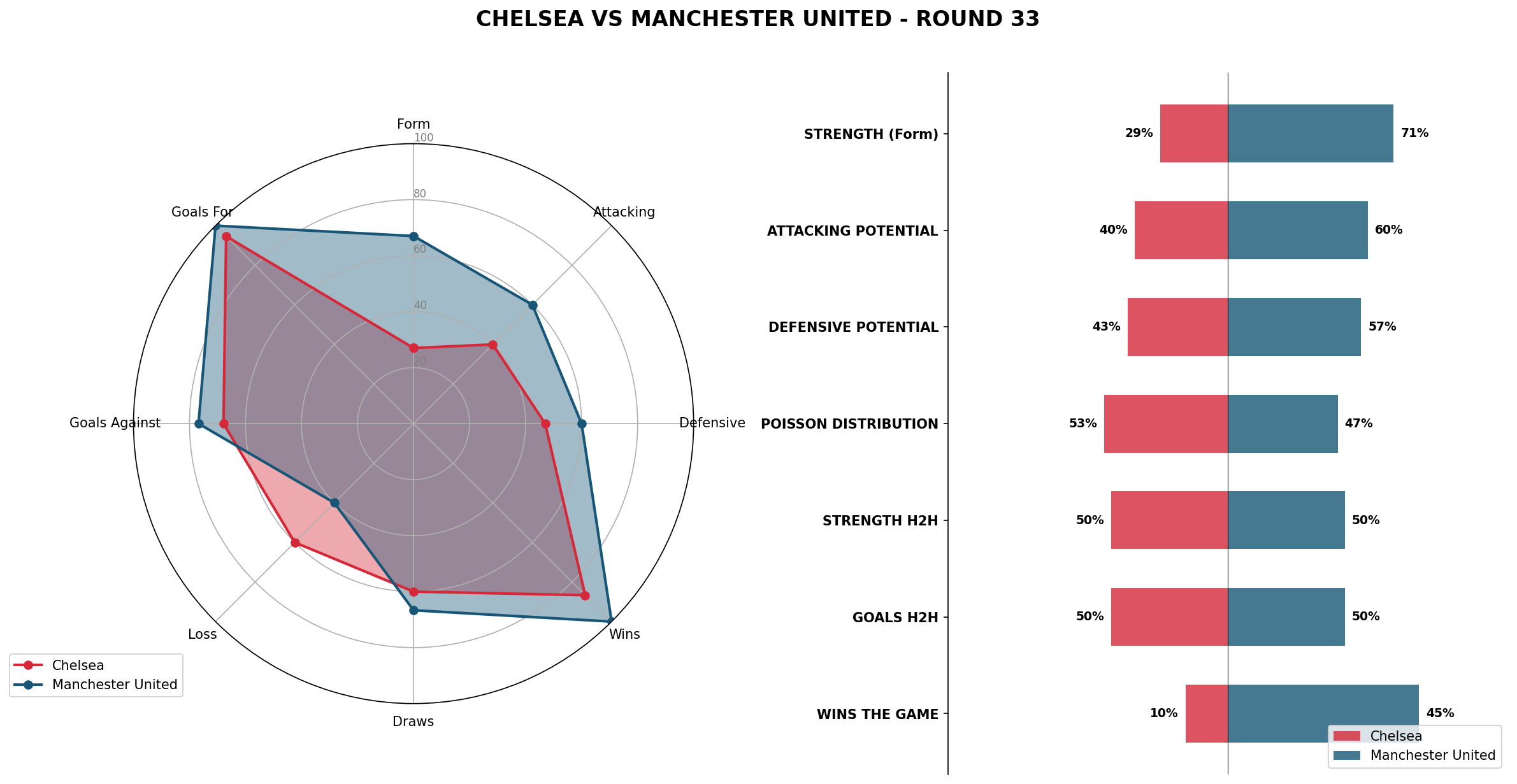 Match Analysis: Chelsea vs Manchester United