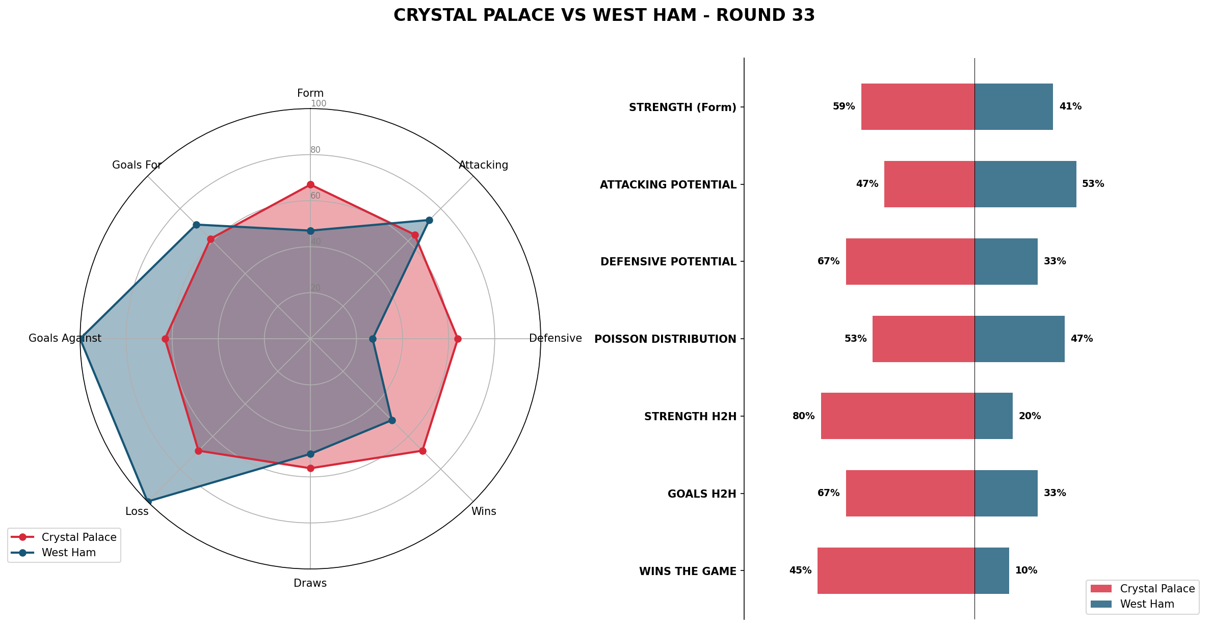 Match Analysis: Crystal Palace vs West Ham