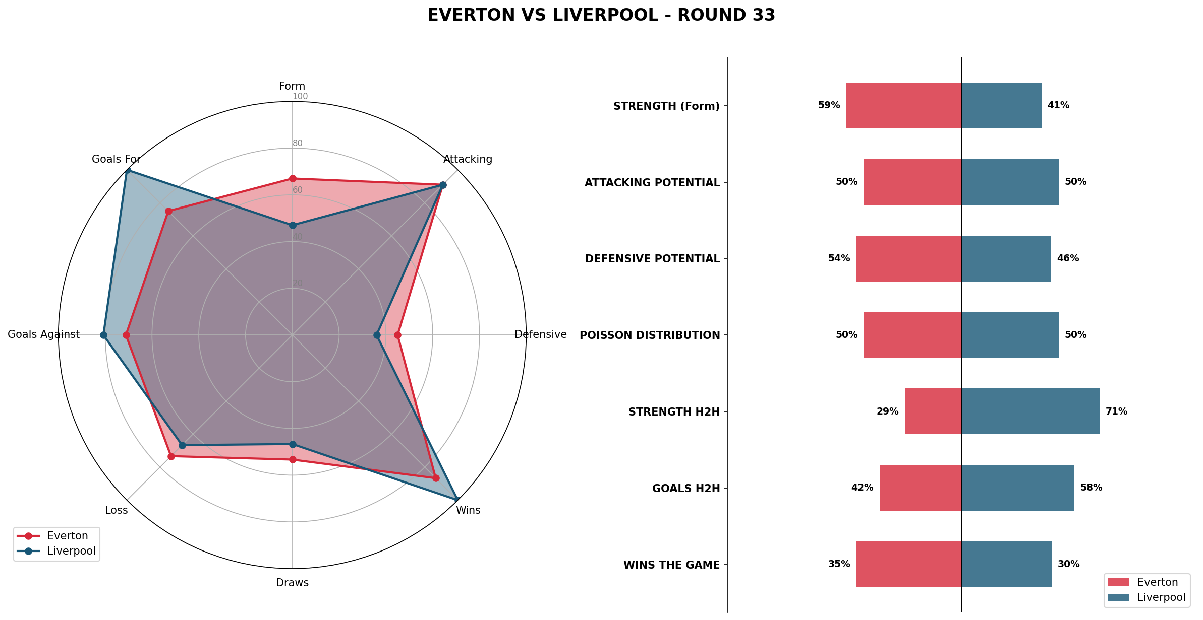Match Analysis: Everton vs Liverpool