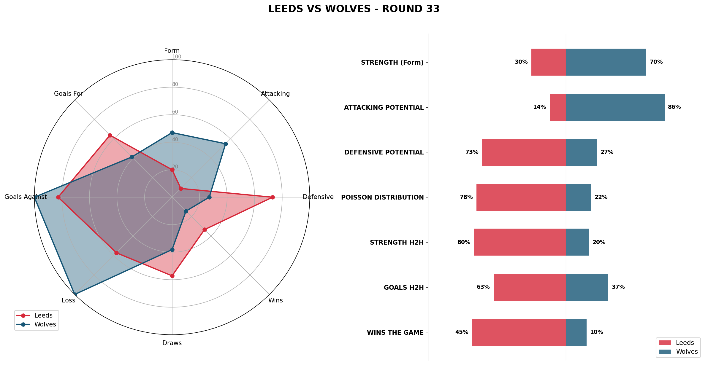 Match Analysis: Leeds vs Wolves