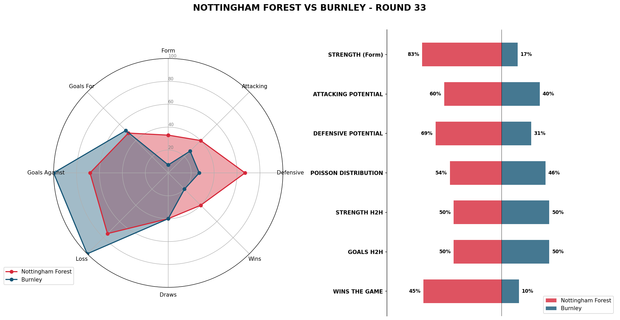 Match Analysis: Nottingham Forest vs Burnley