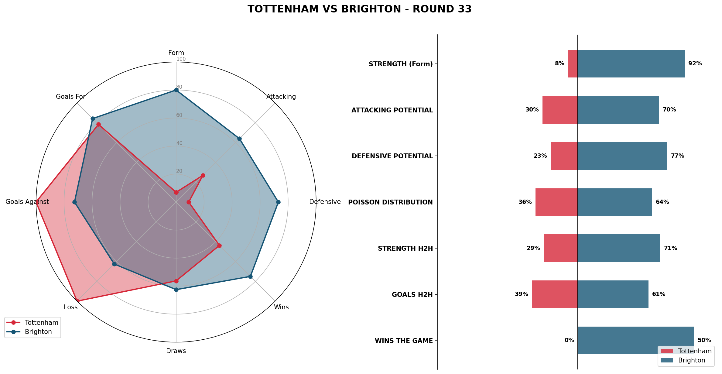 Match Analysis: Tottenham vs Brighton