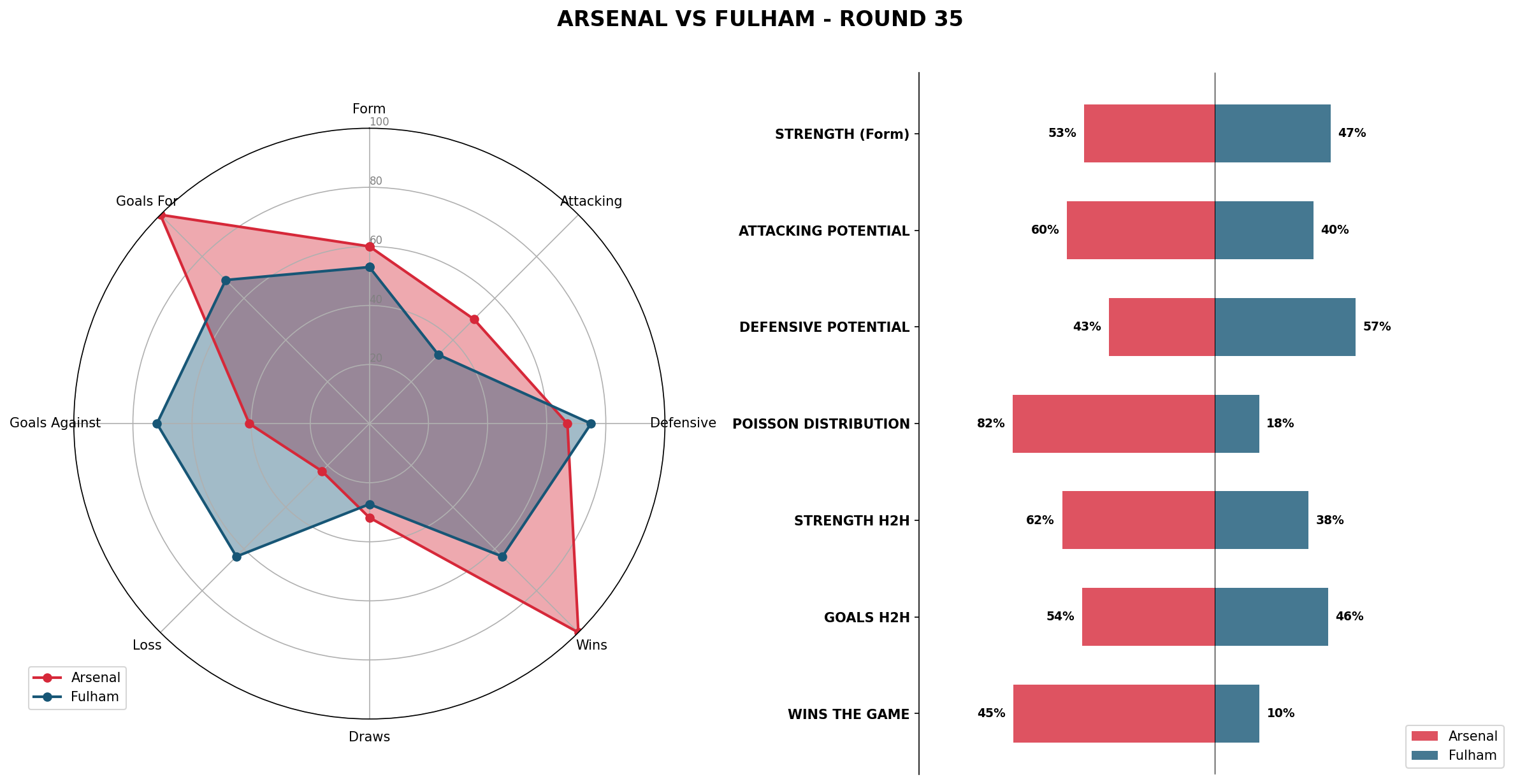 Match Analysis: Arsenal vs Fulham