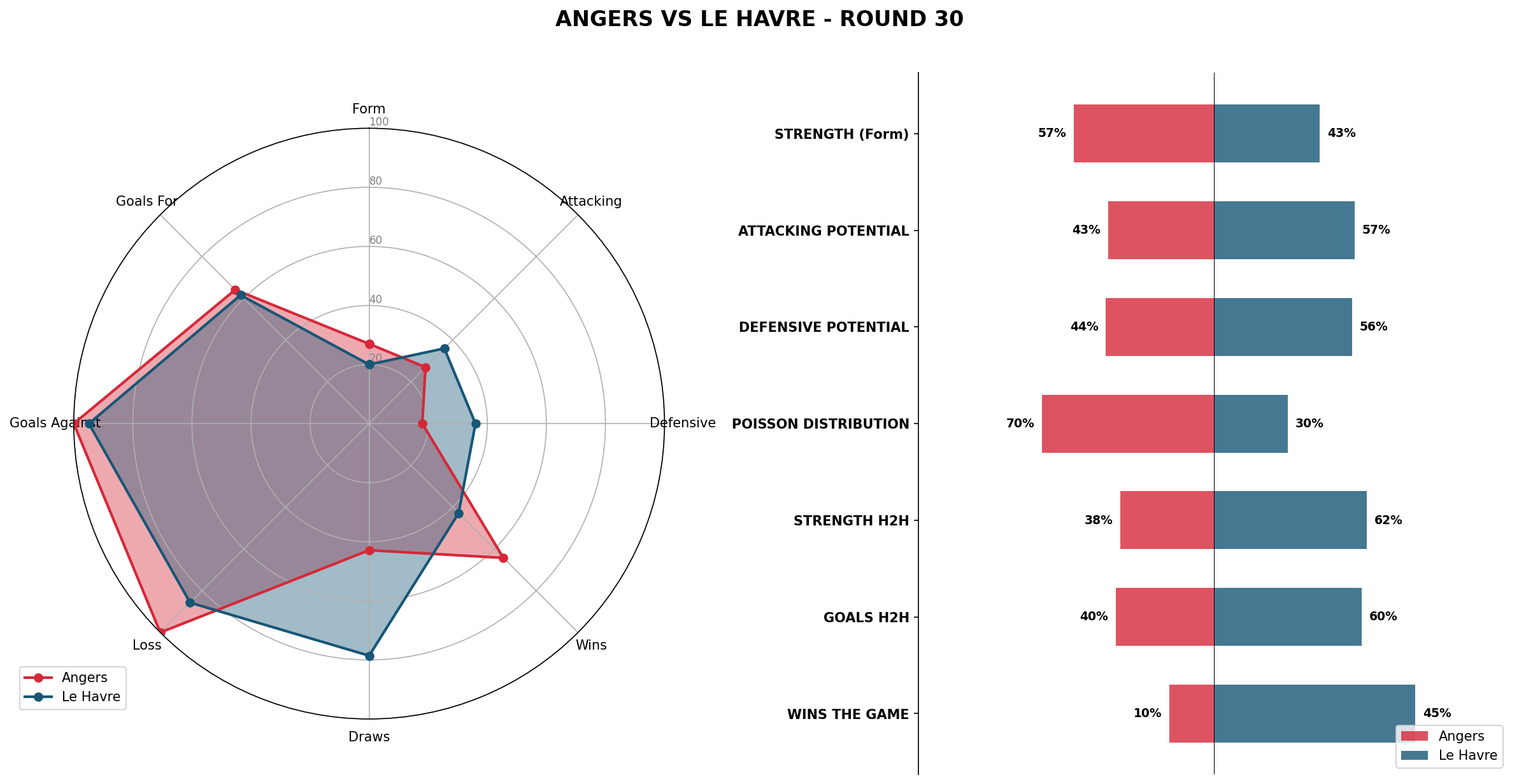 Match Analysis: Angers vs Le Havre