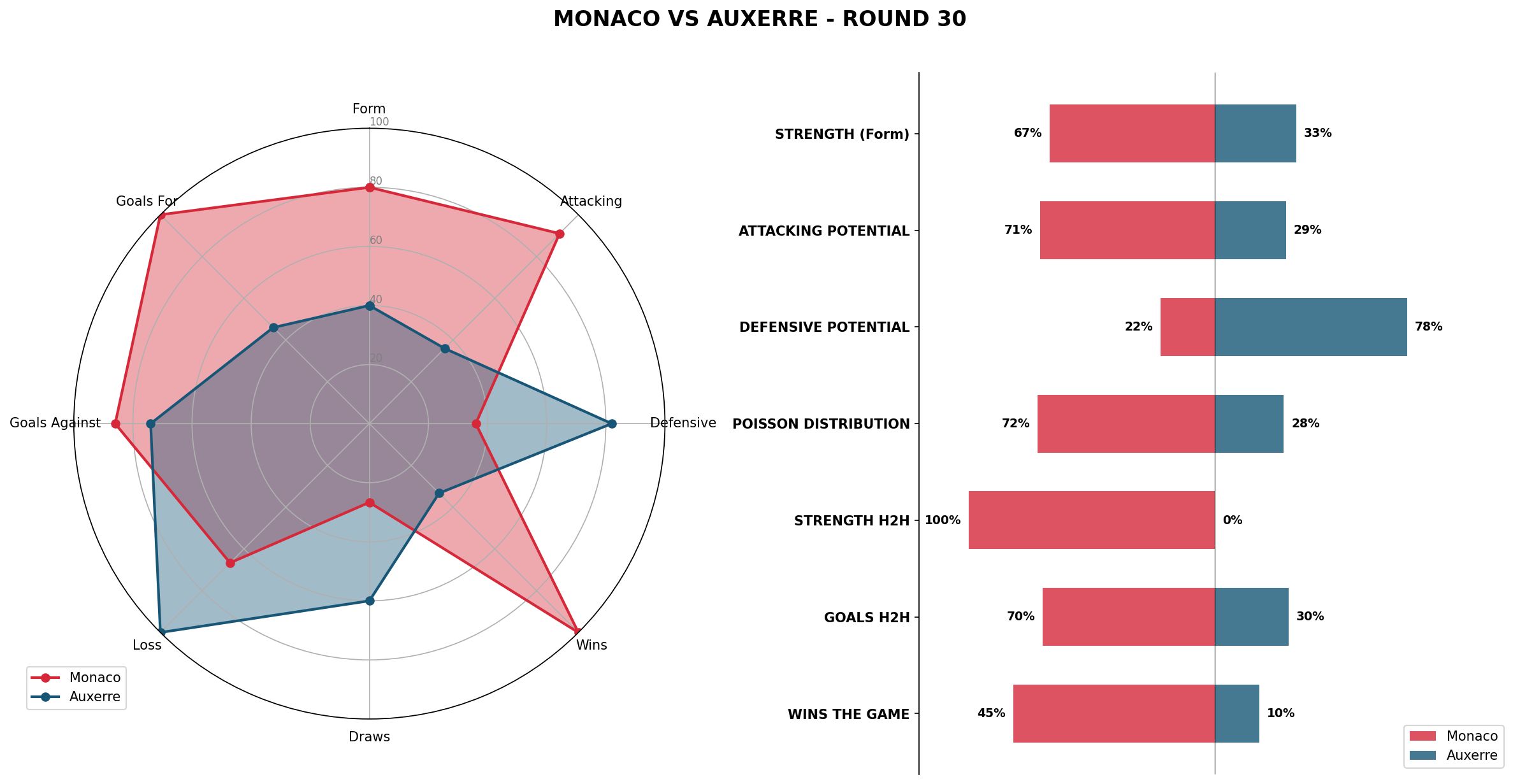 Match Analysis: Monaco vs Auxerre