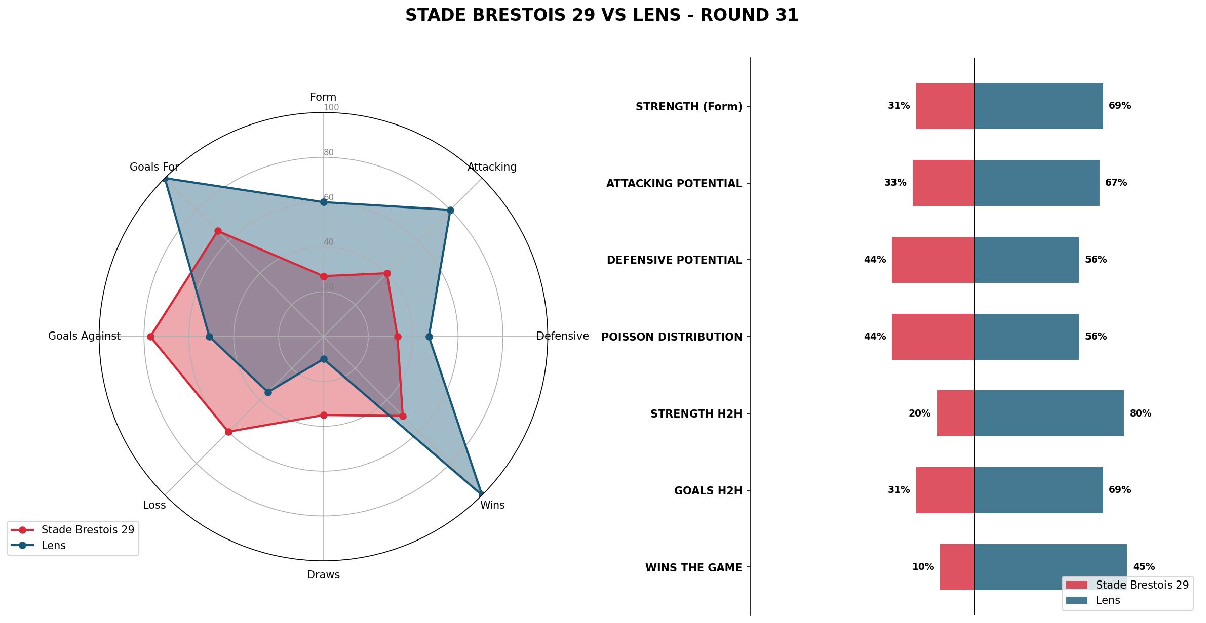 Match Analysis: Stade Brestois 29 vs Lens