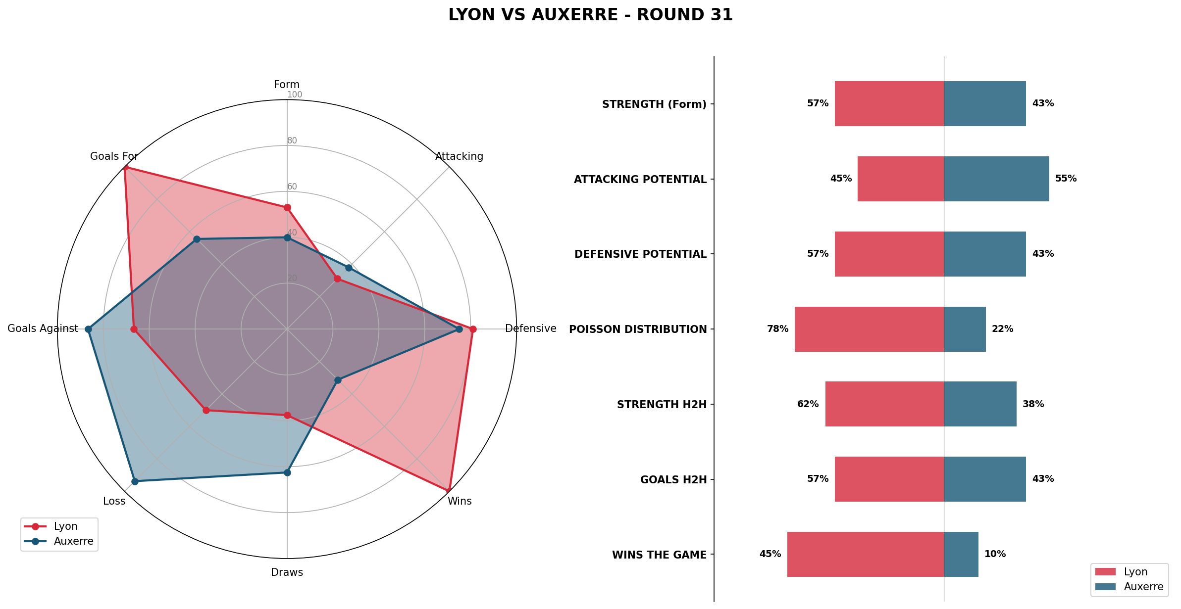Match Analysis: Lyon vs Auxerre