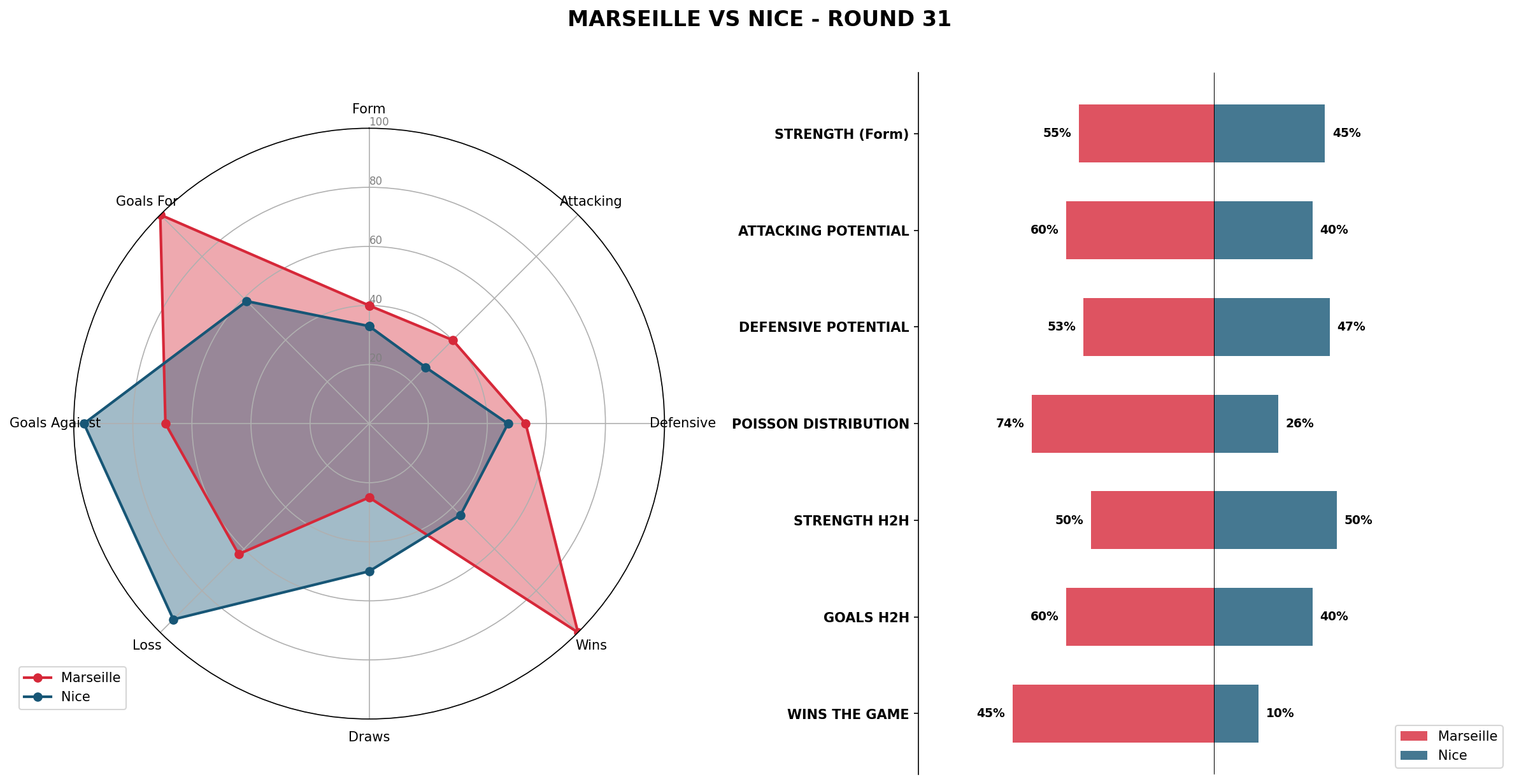 Match Analysis: Marseille vs Nice