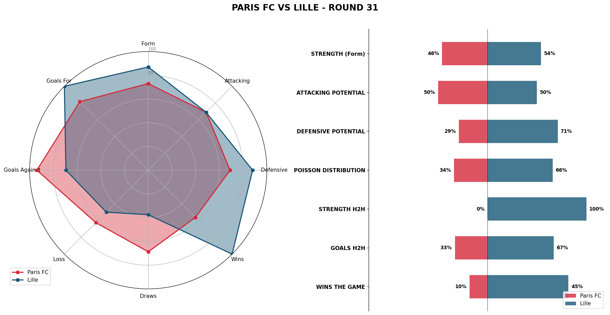 Match Analysis: Paris FC vs Lille