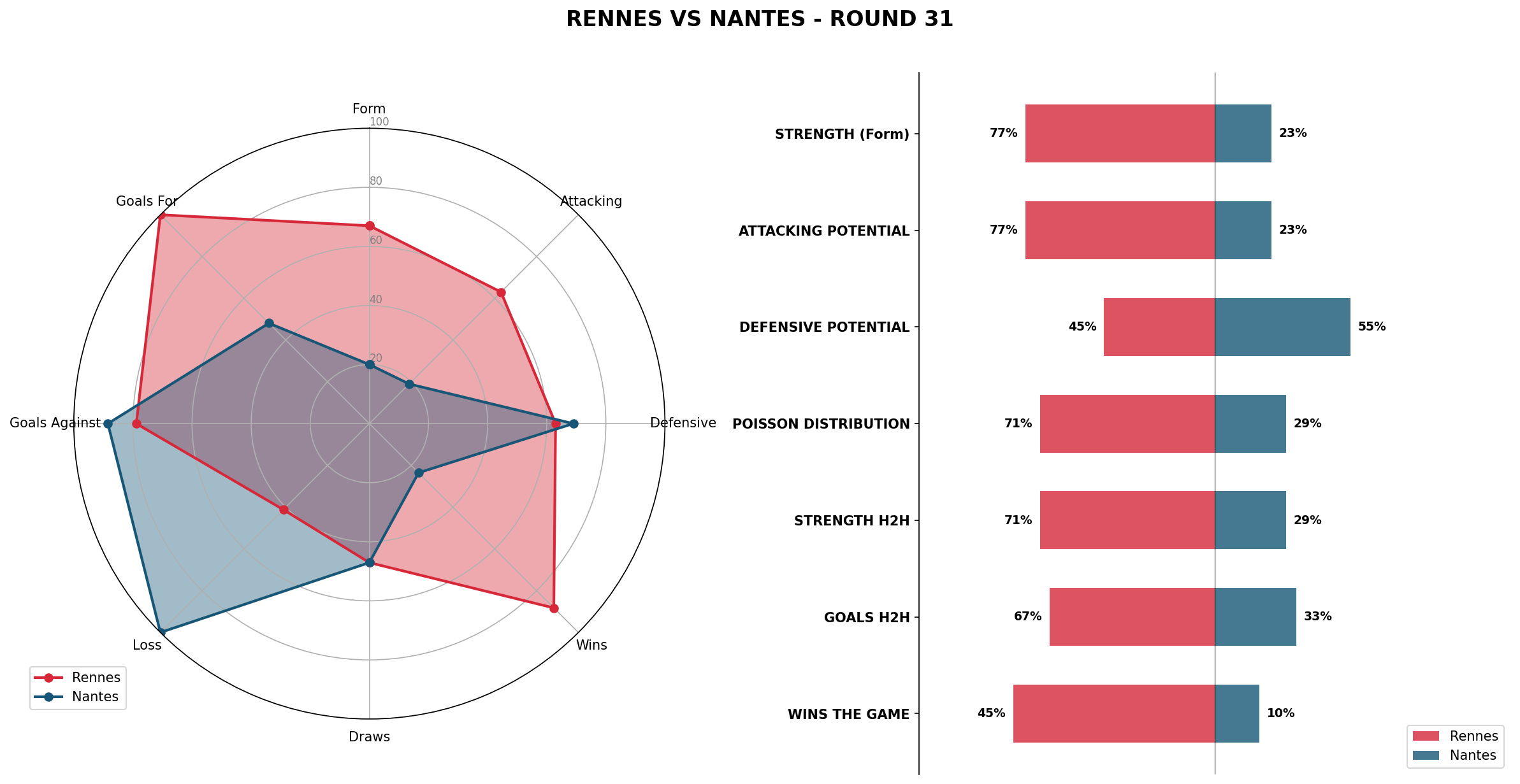 Match Analysis: Rennes vs Nantes