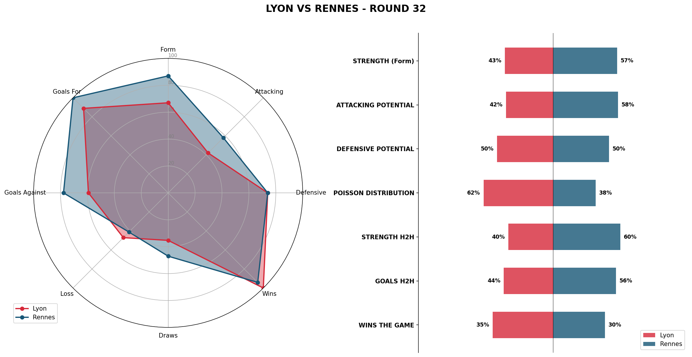 Match Analysis: Lyon vs Rennes