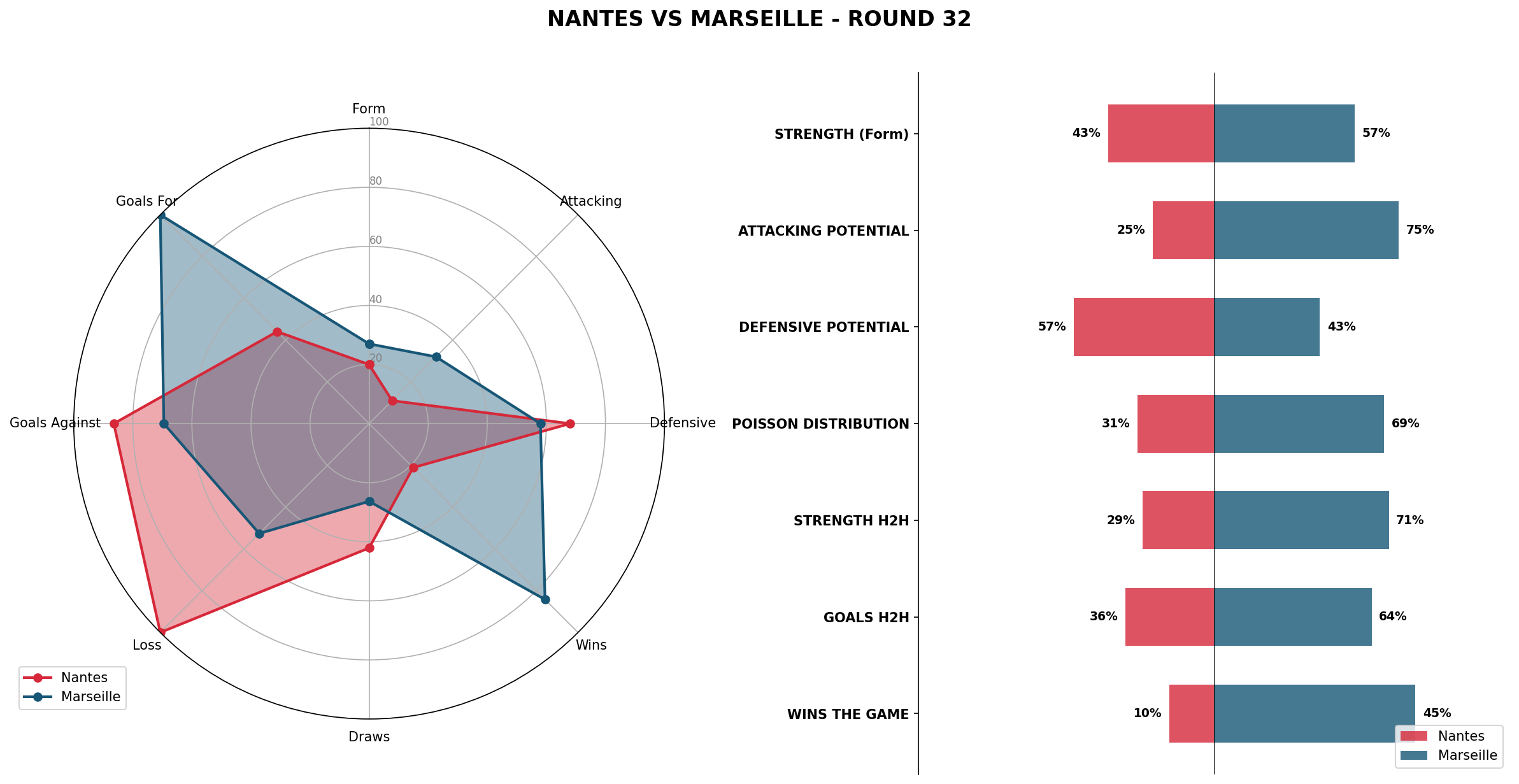 Match Analysis: Nantes vs Marseille