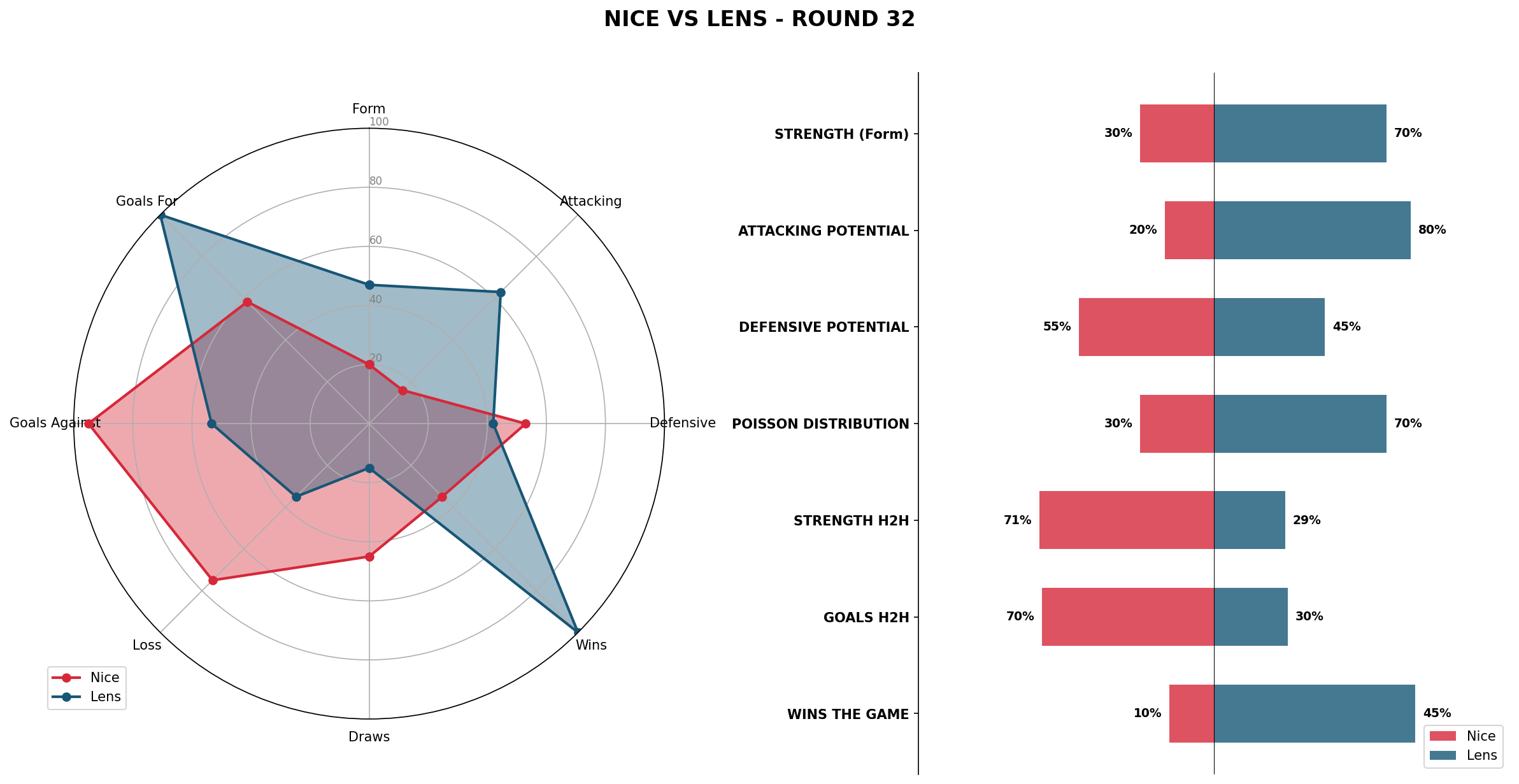 Match Analysis: Nice vs Lens