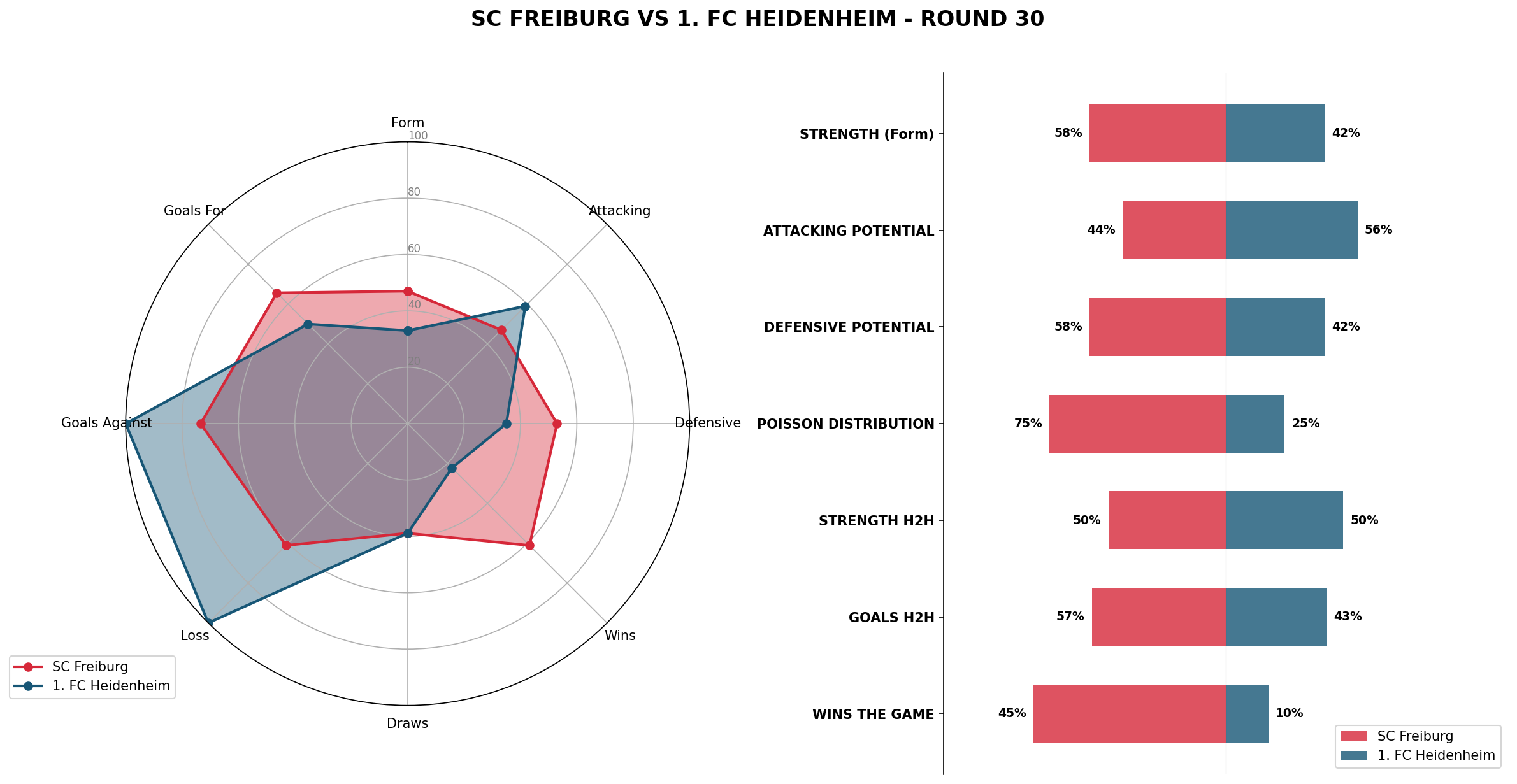 Match Analysis: SC Freiburg vs 1. FC Heidenheim