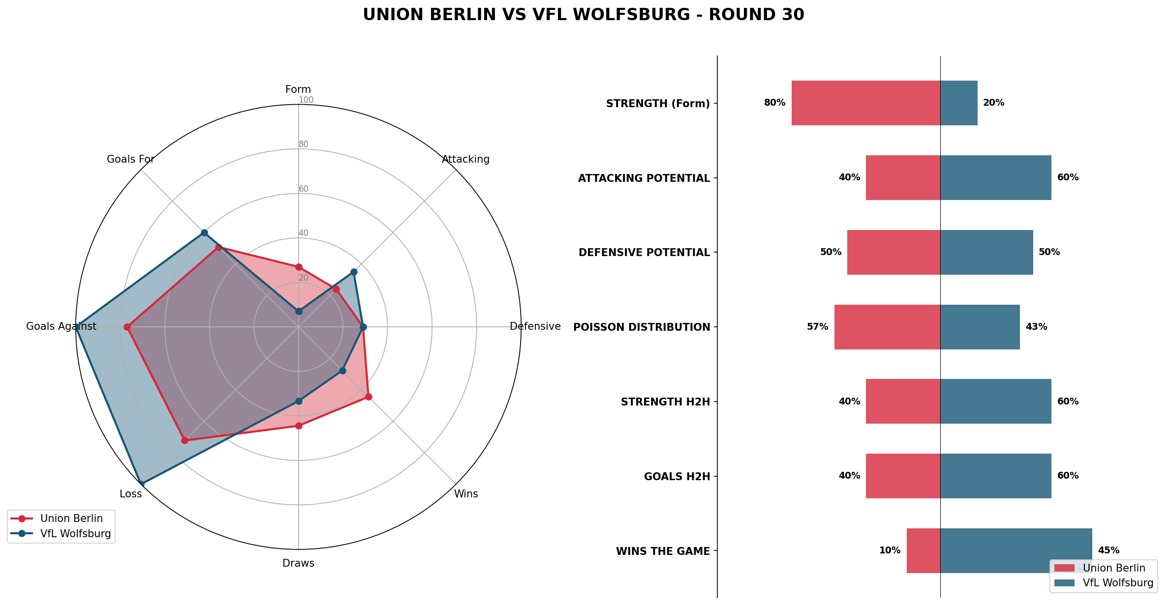 Match Analysis: Union Berlin vs VfL Wolfsburg