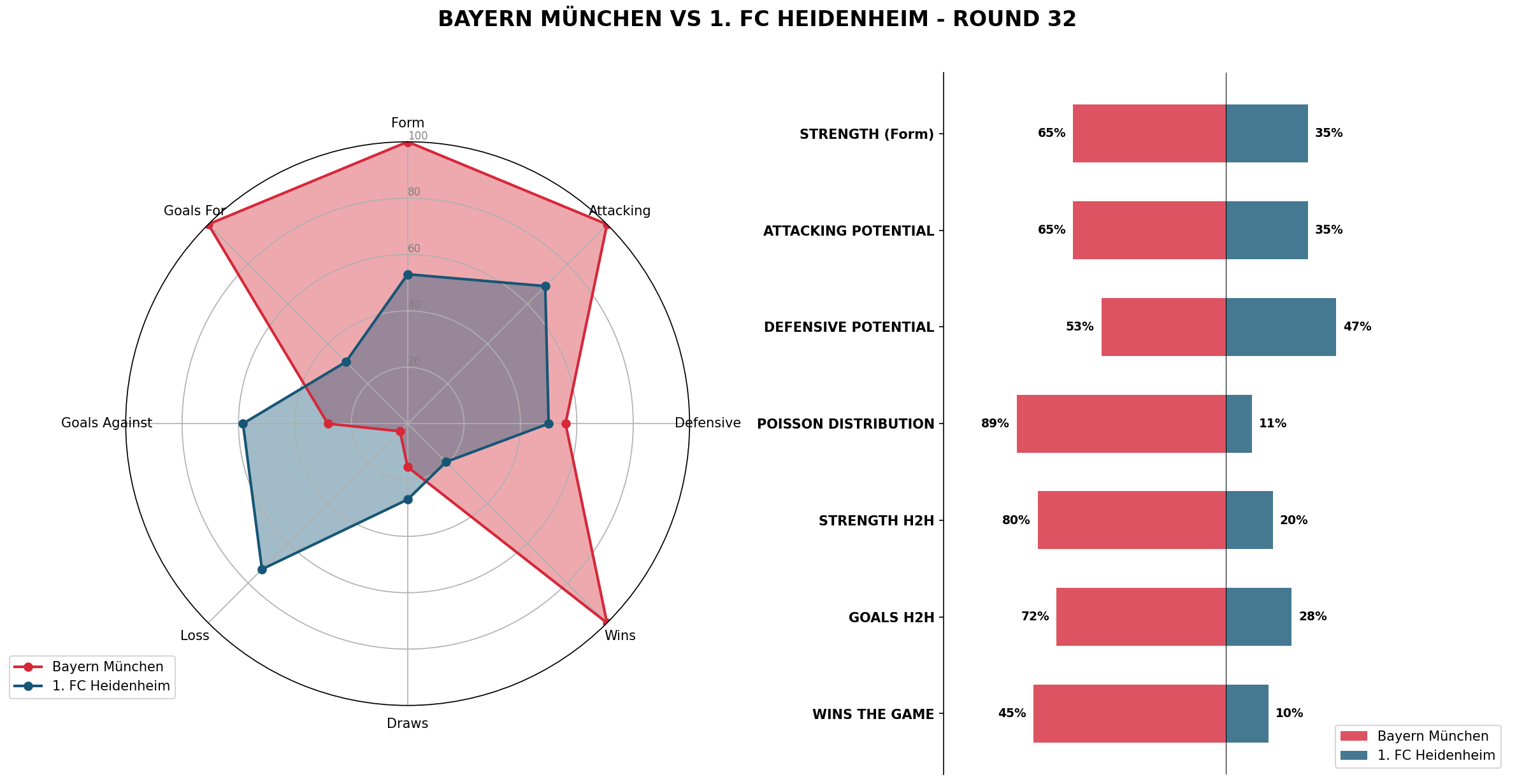 Match Analysis: Bayern München vs 1. FC Heidenheim