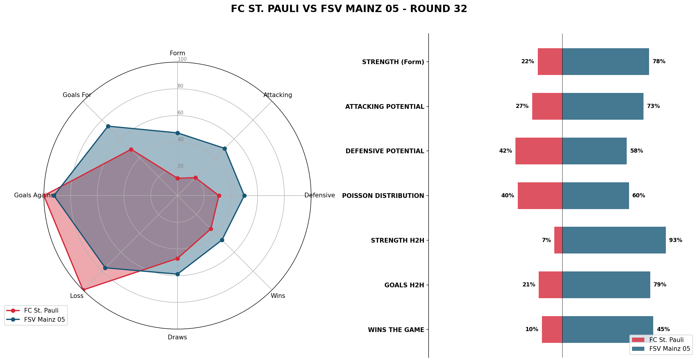 Match Analysis: FC St. Pauli vs FSV Mainz 05