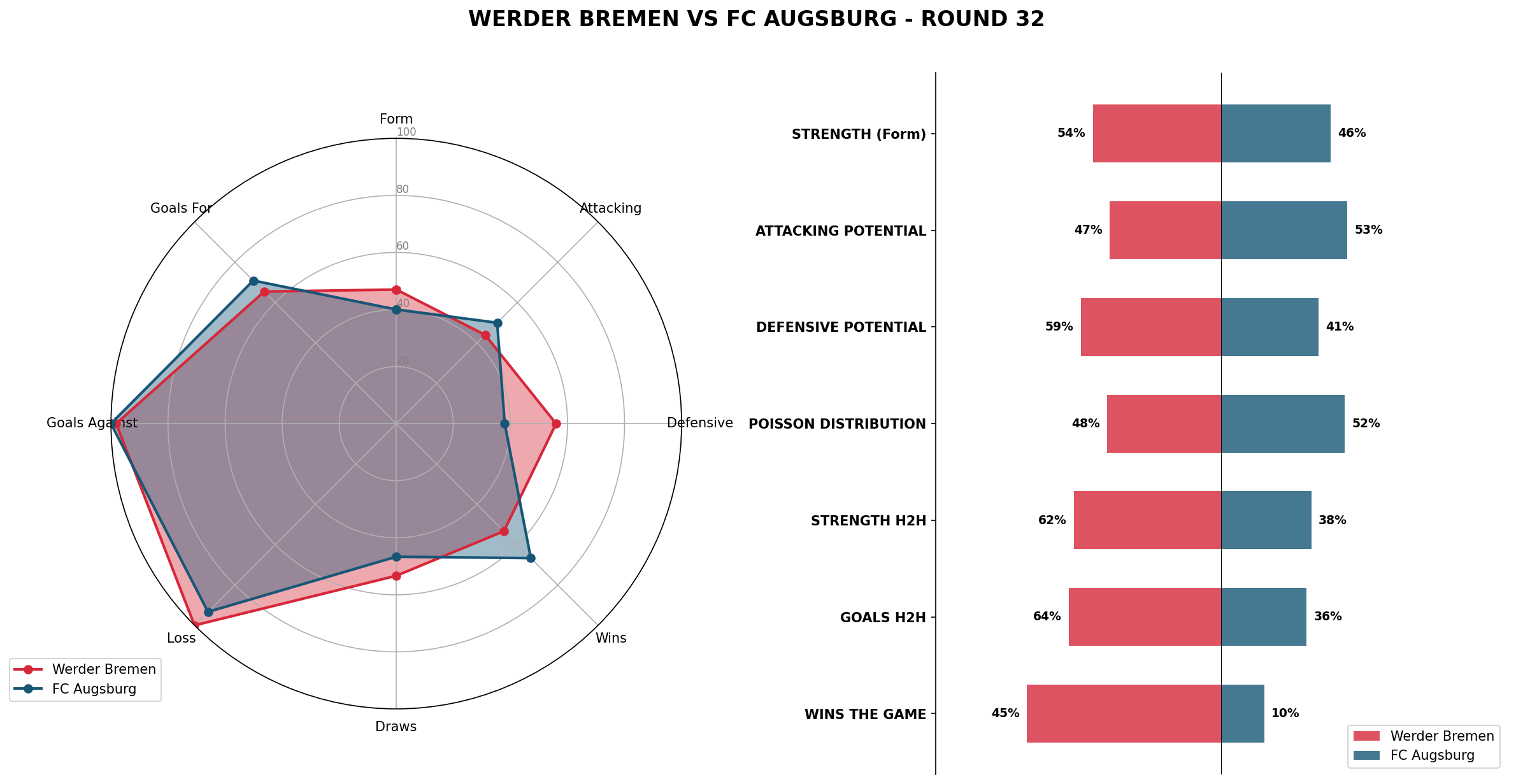 Match Analysis: Werder Bremen vs FC Augsburg