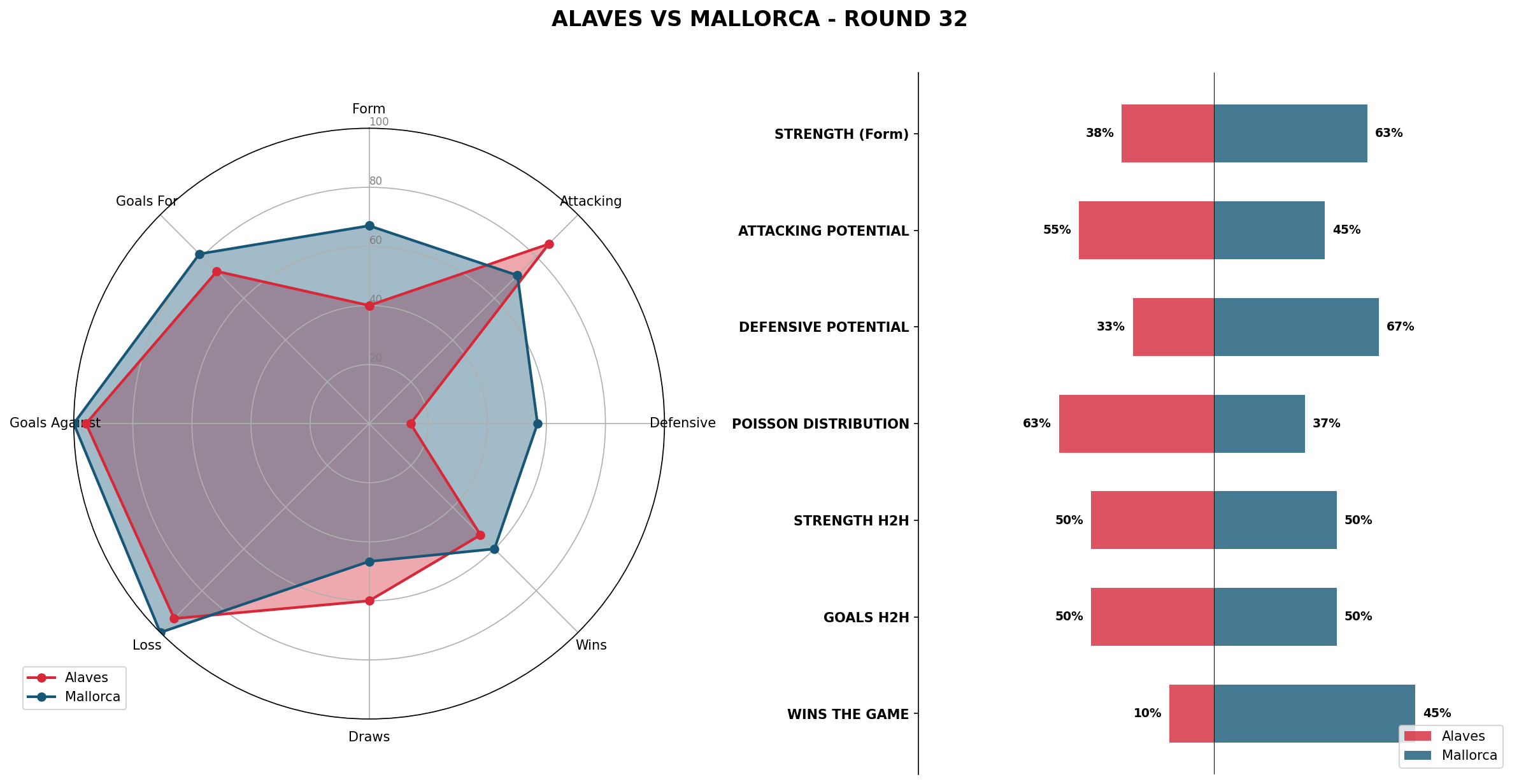 Match Analysis: Alaves vs Mallorca
