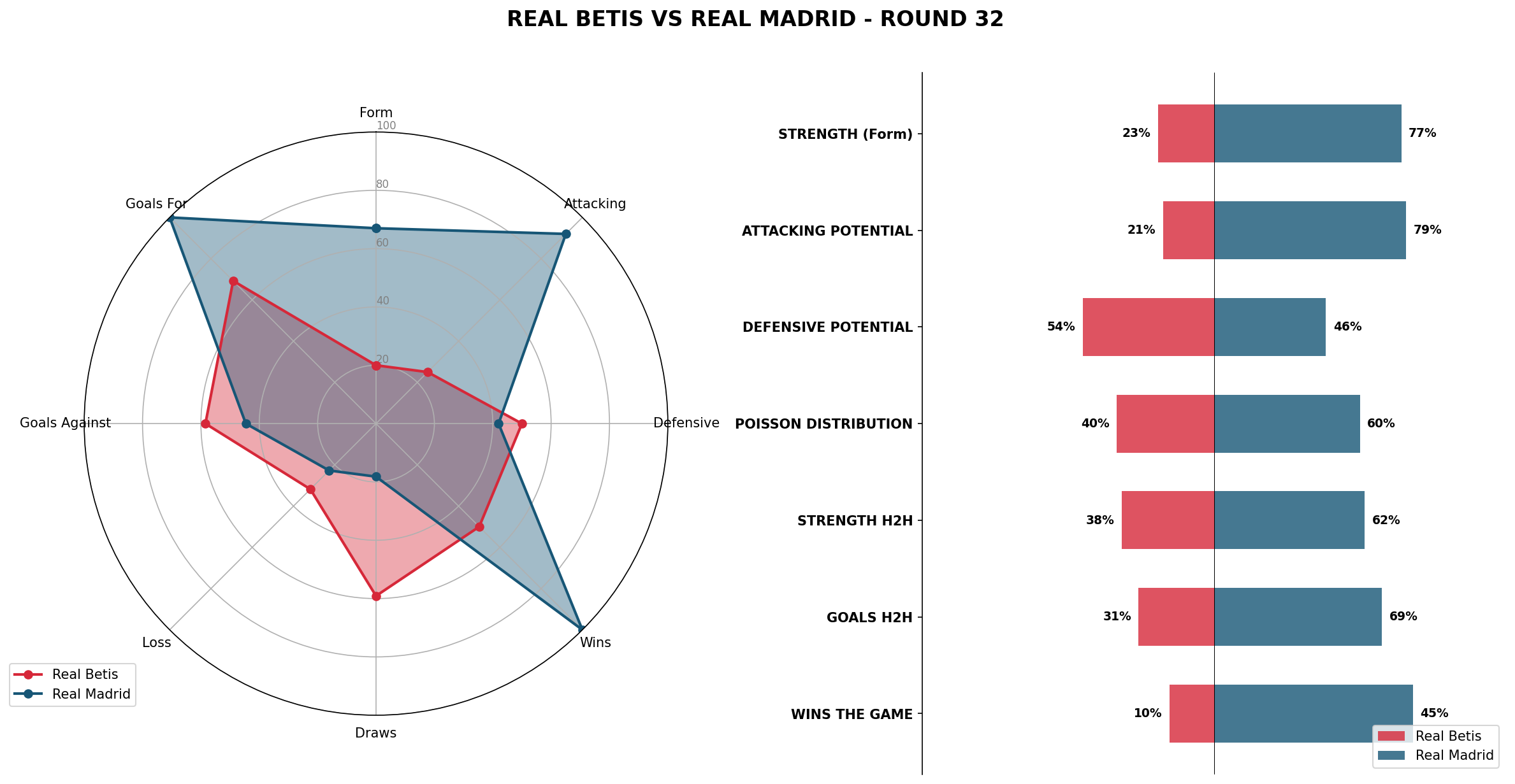 Match Analysis: Real Betis vs Real Madrid