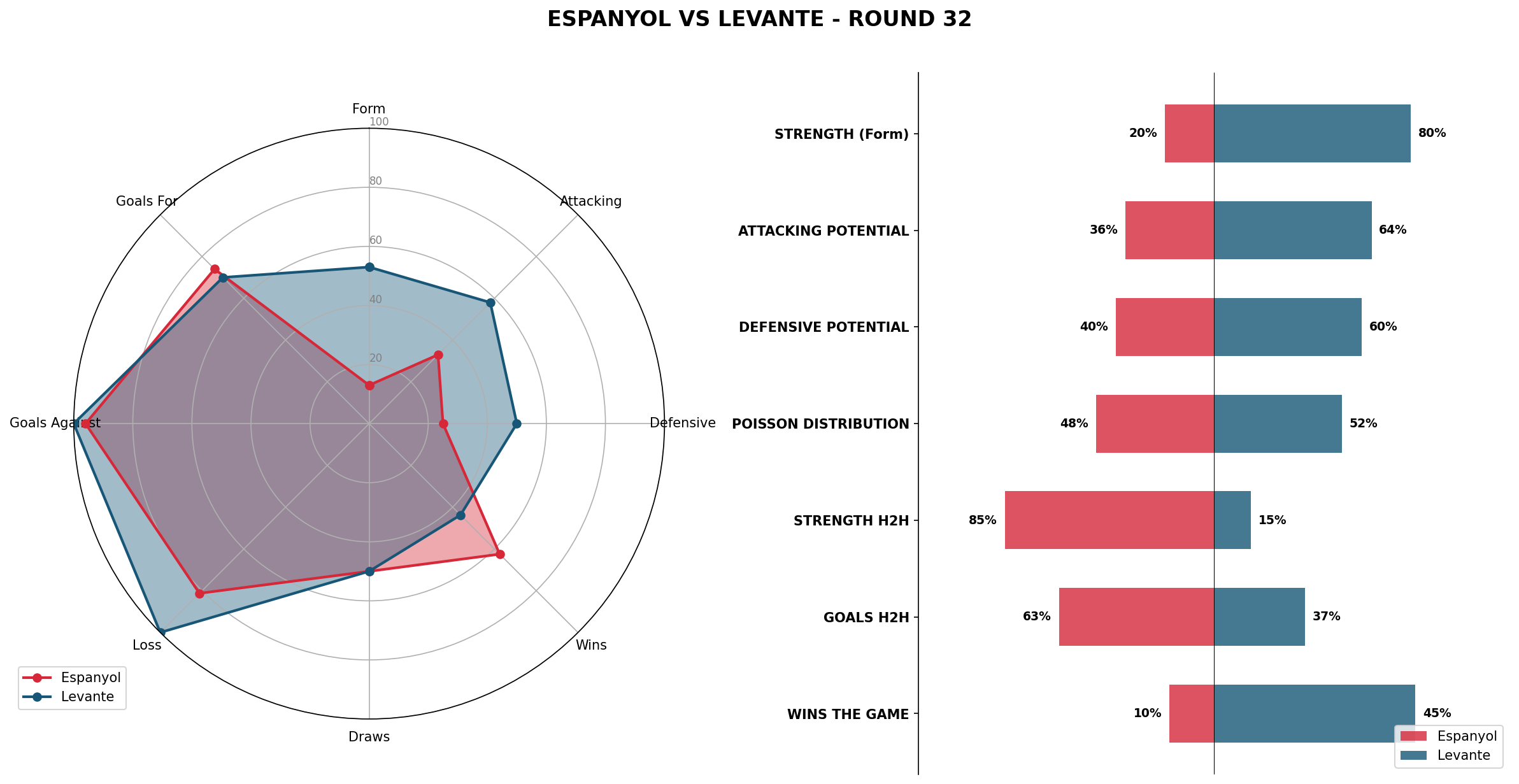 Match Analysis: Espanyol vs Levante