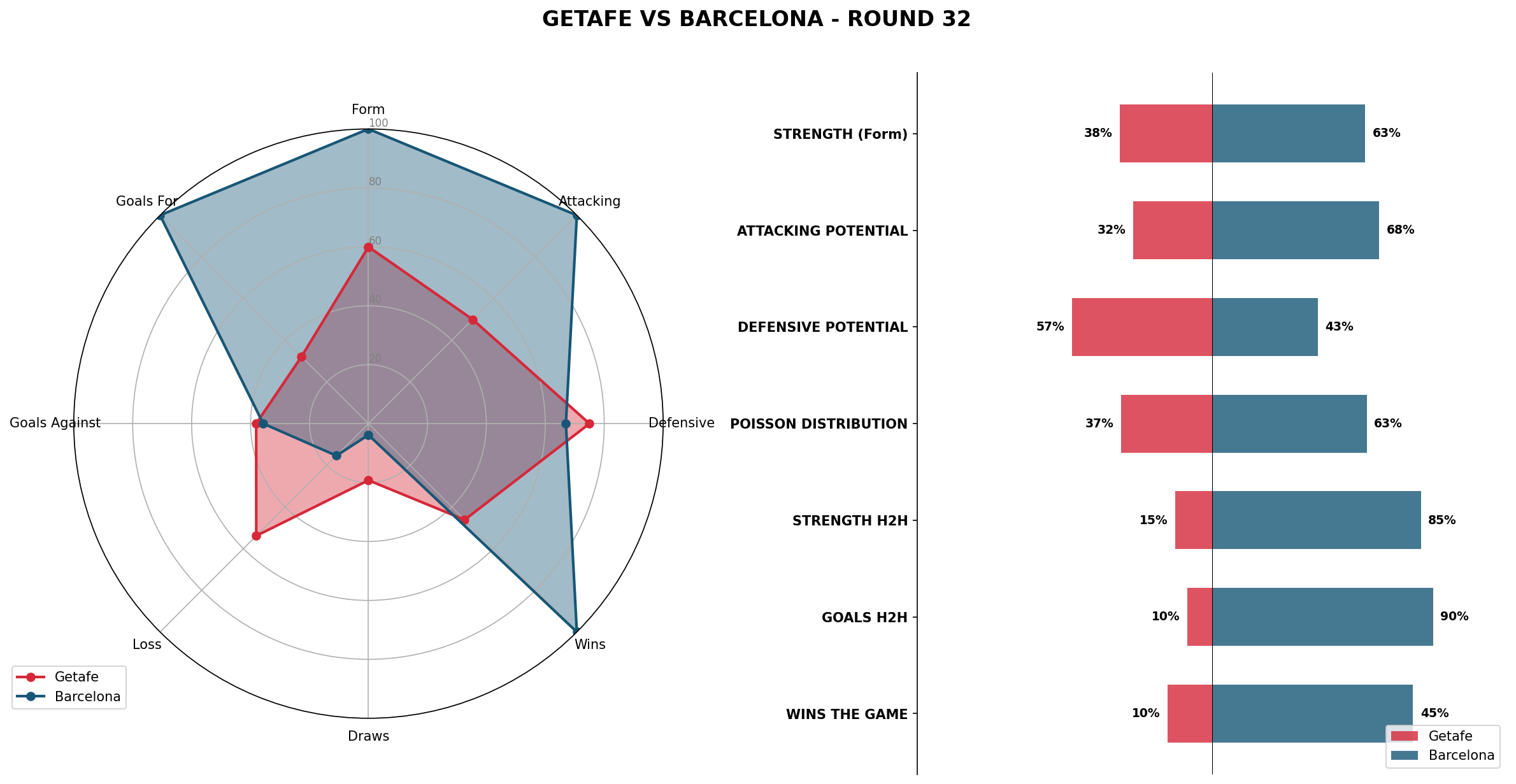 Match Analysis: Getafe vs Barcelona