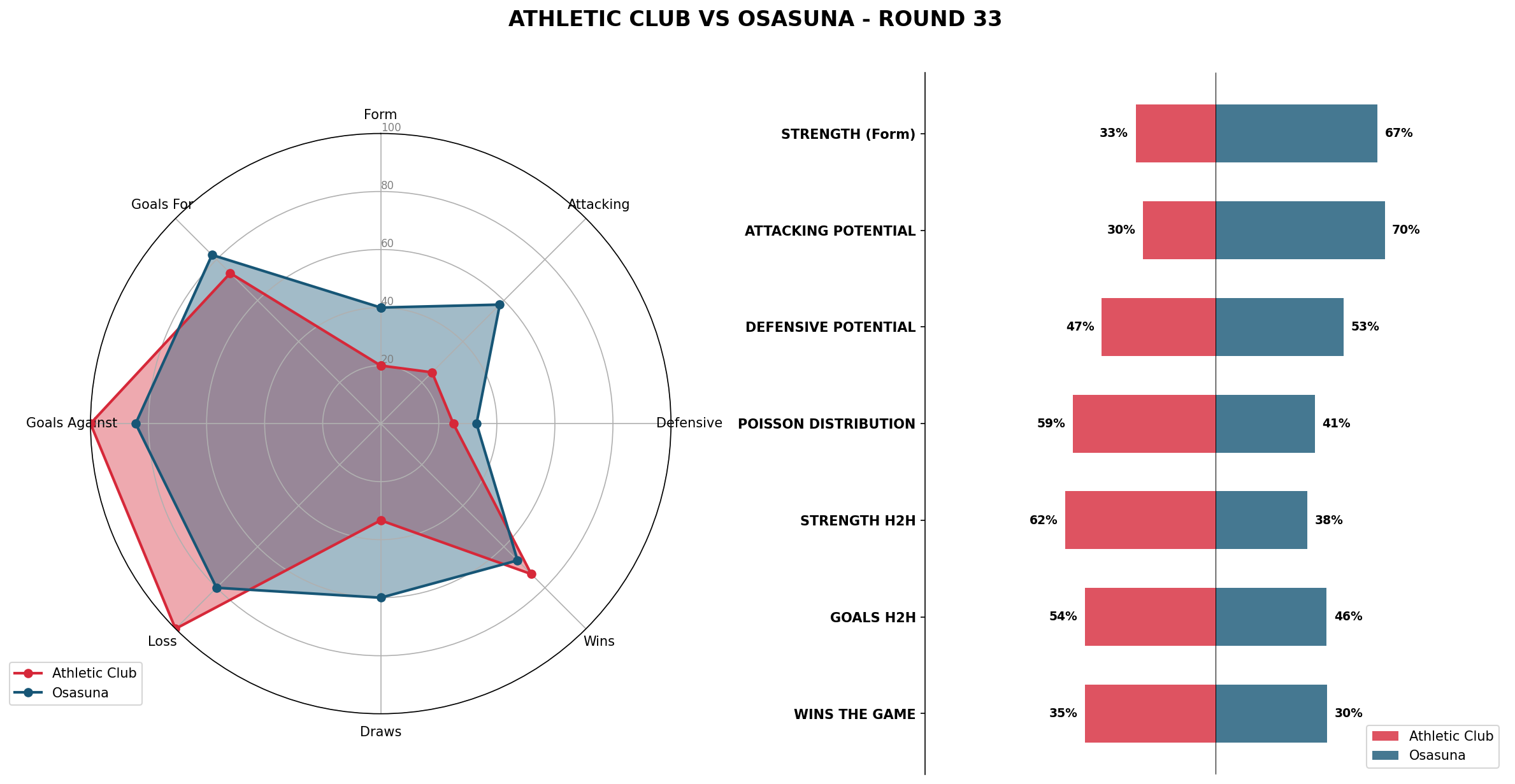 Match Analysis: Athletic Club vs Osasuna