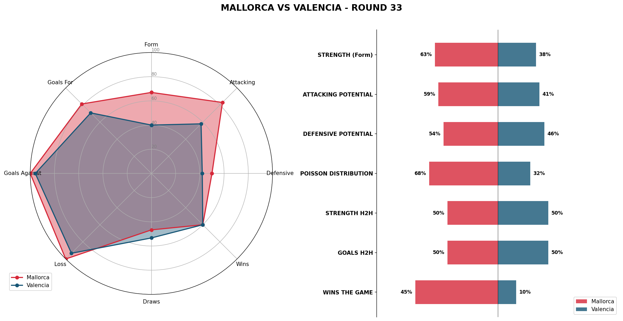 Match Analysis: Mallorca vs Valencia