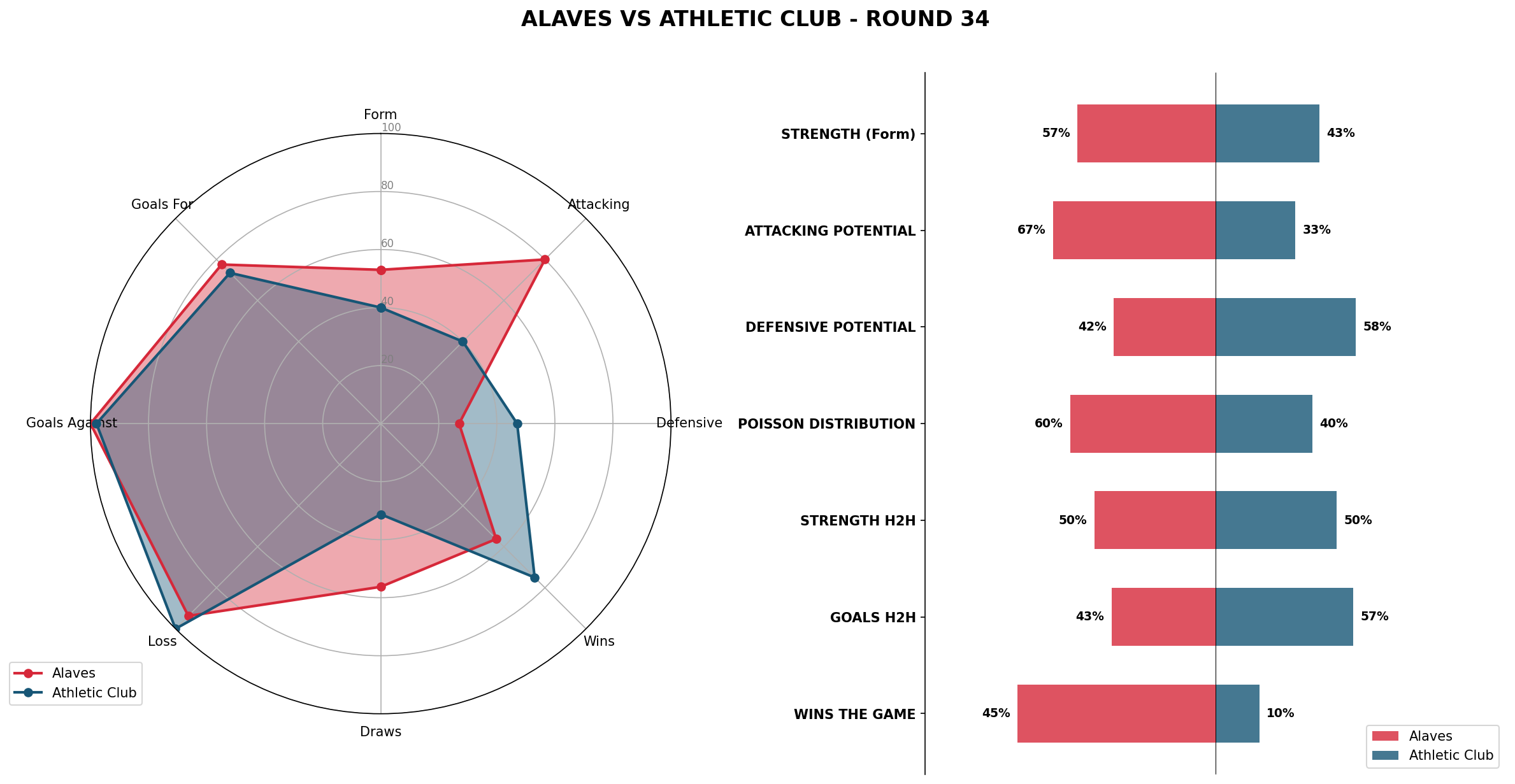 Match Analysis: Alaves vs Athletic Club