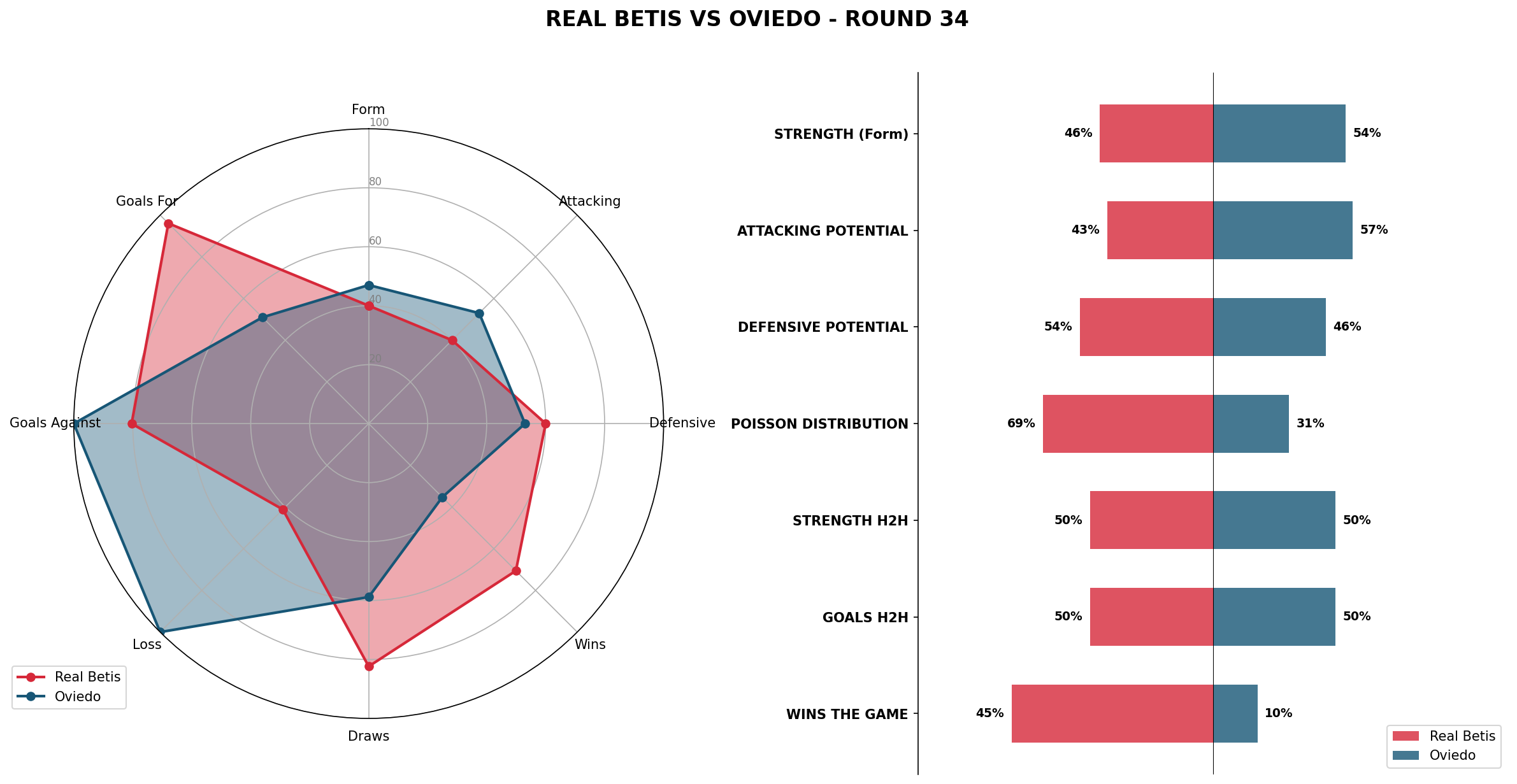 Match Analysis: Real Betis vs Oviedo