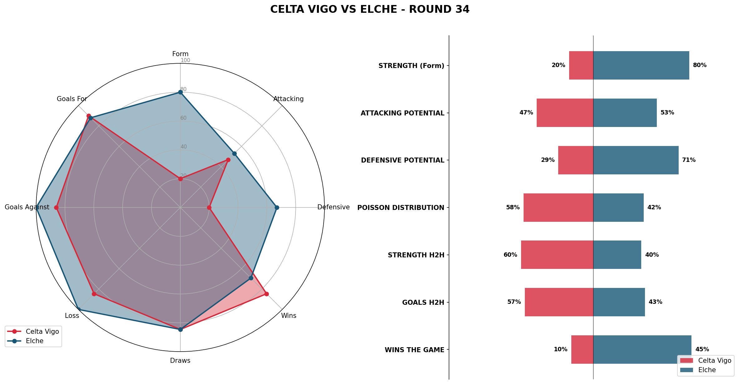 Match Analysis: Celta Vigo vs Elche