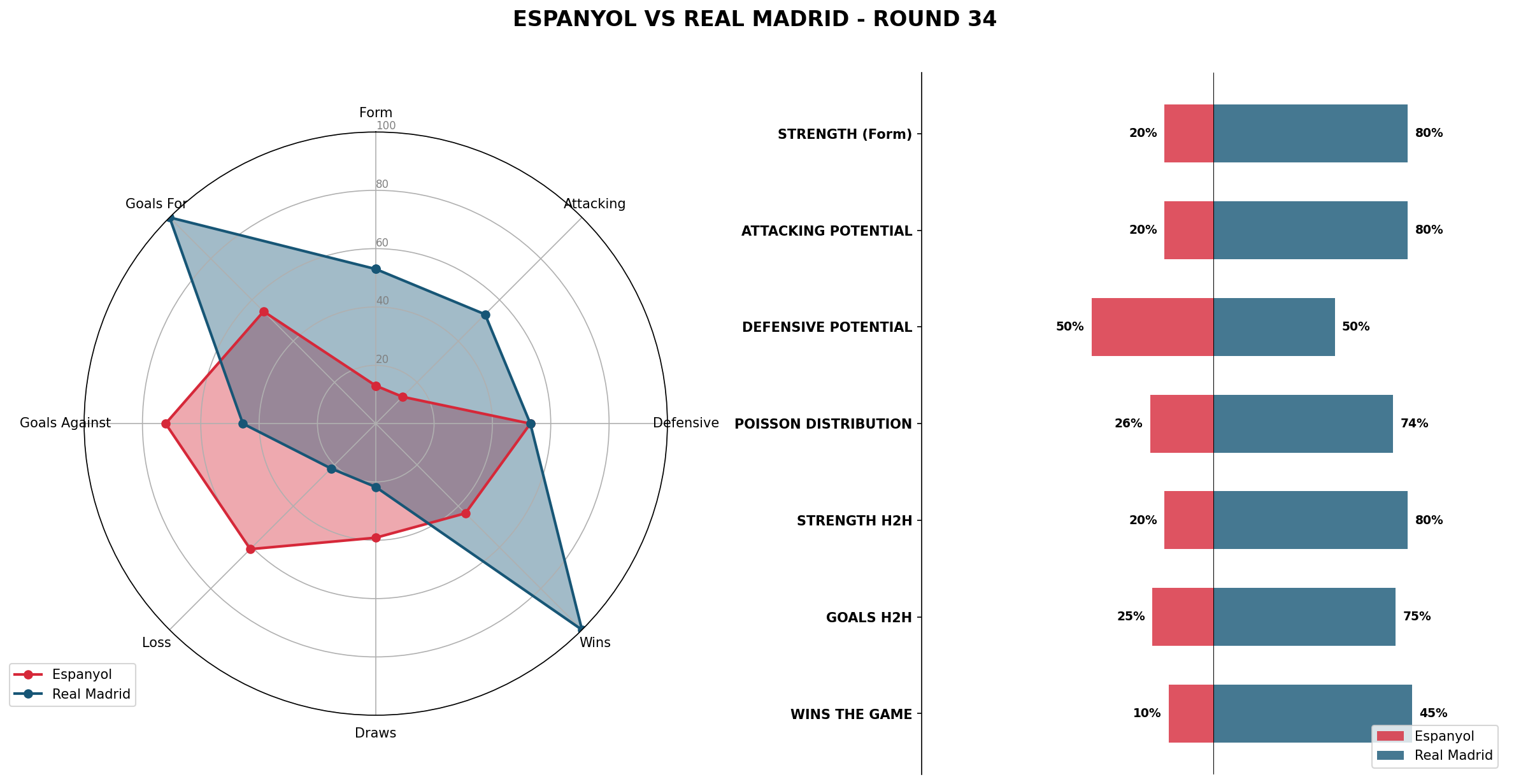 Match Analysis: Espanyol vs Real Madrid