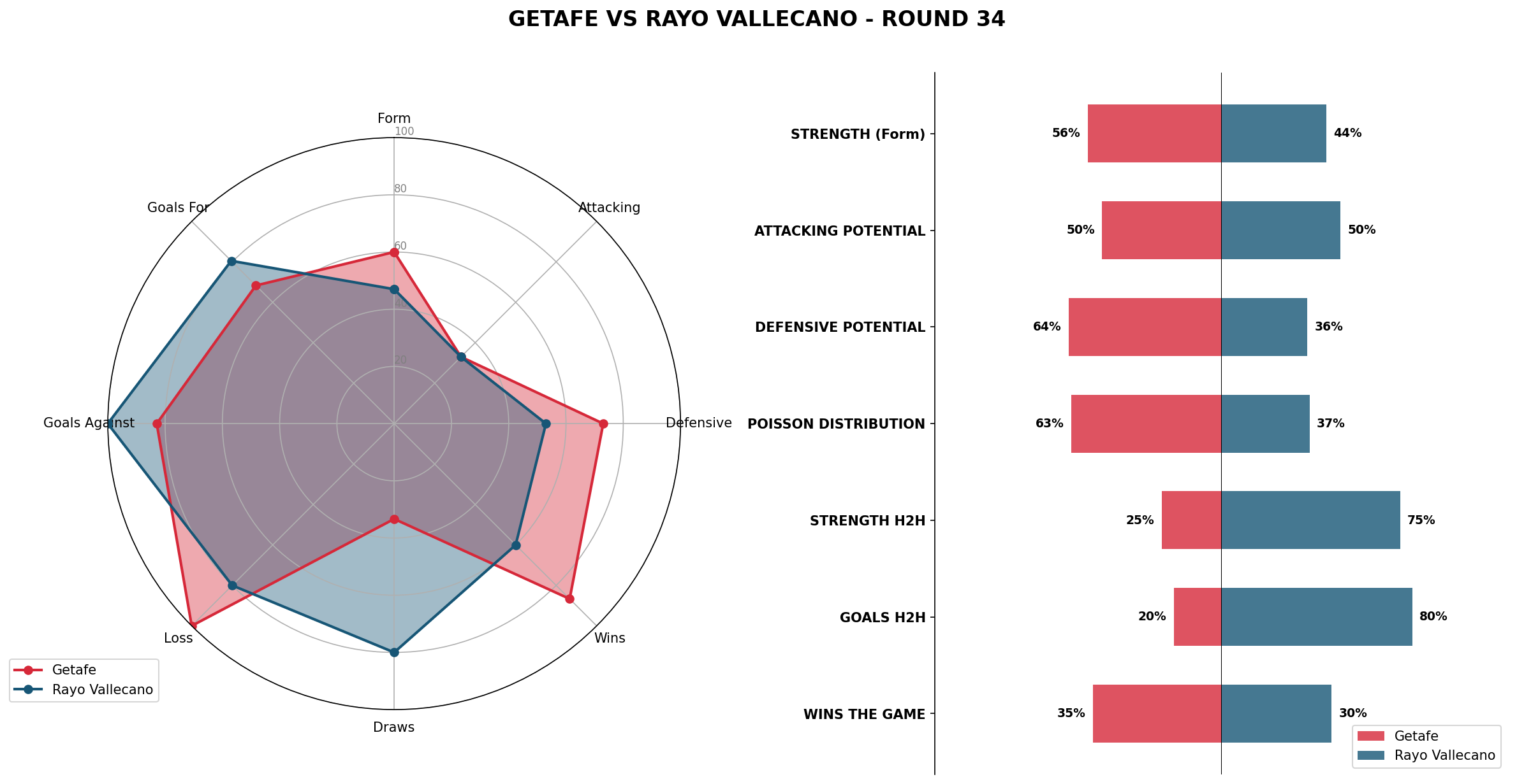Match Analysis: Getafe vs Rayo Vallecano